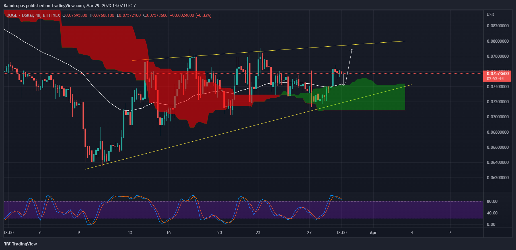BITFINEX:DOGEUSD Chart Image by Raindropas