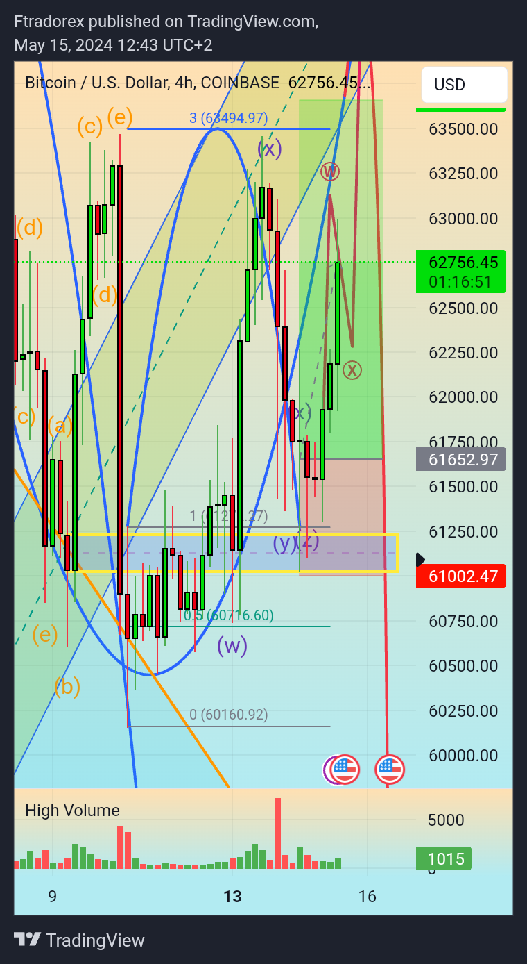 COINBASE:BTCUSD Chart Image by Ftradorex