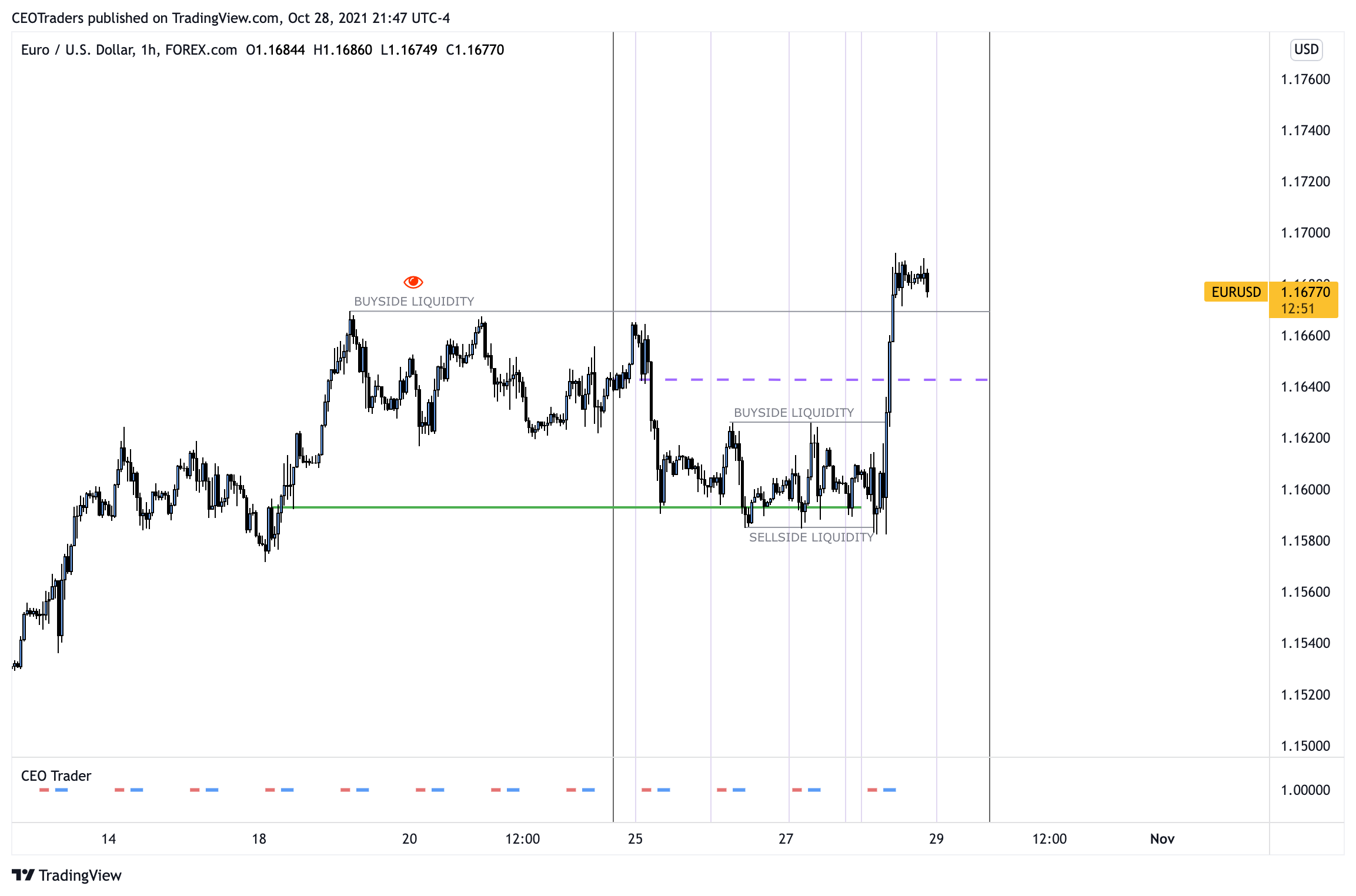 FOREXCOM:EURUSD Chart Image by CEOTraders