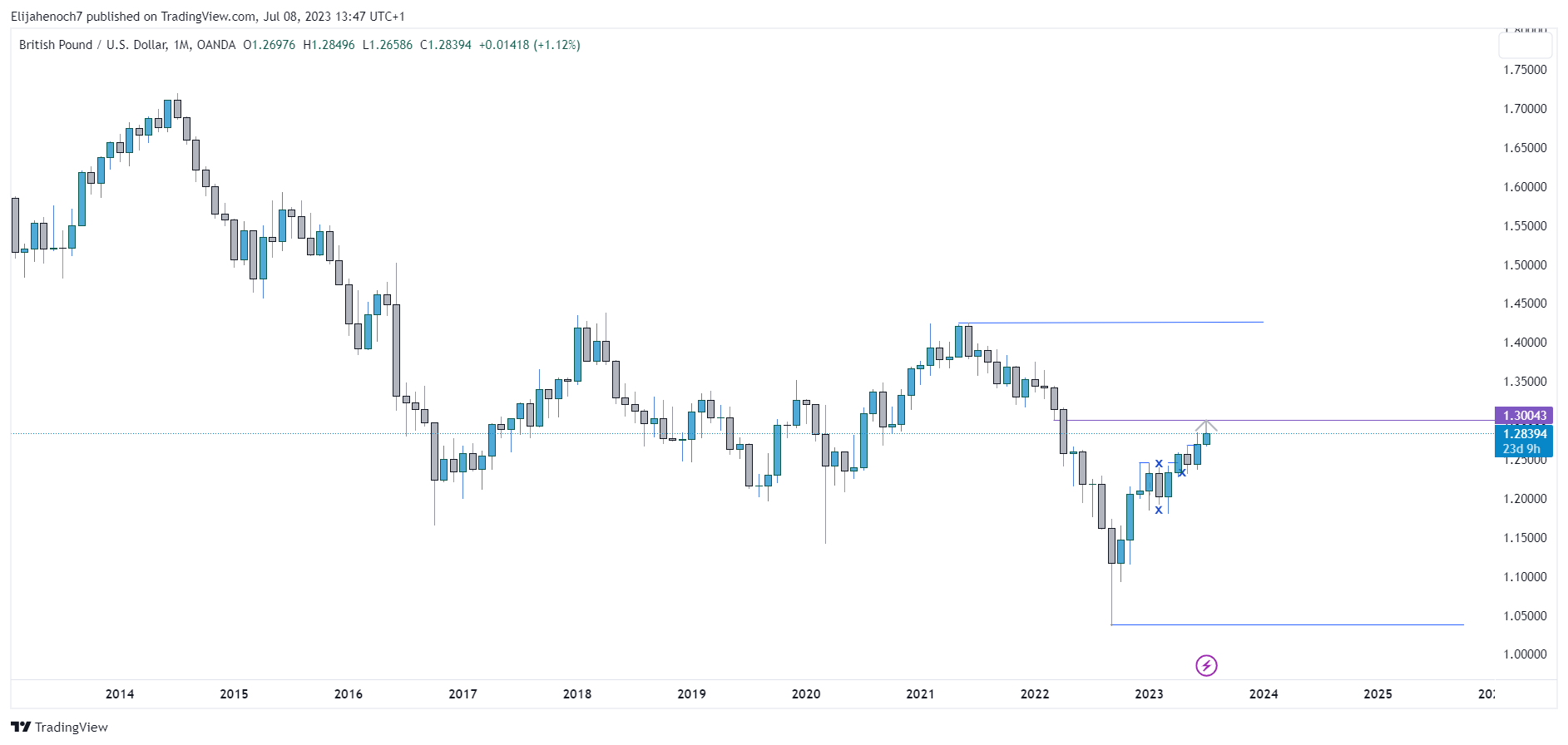 OANDA:GBPUSD Chart Image by Elijahenoch7