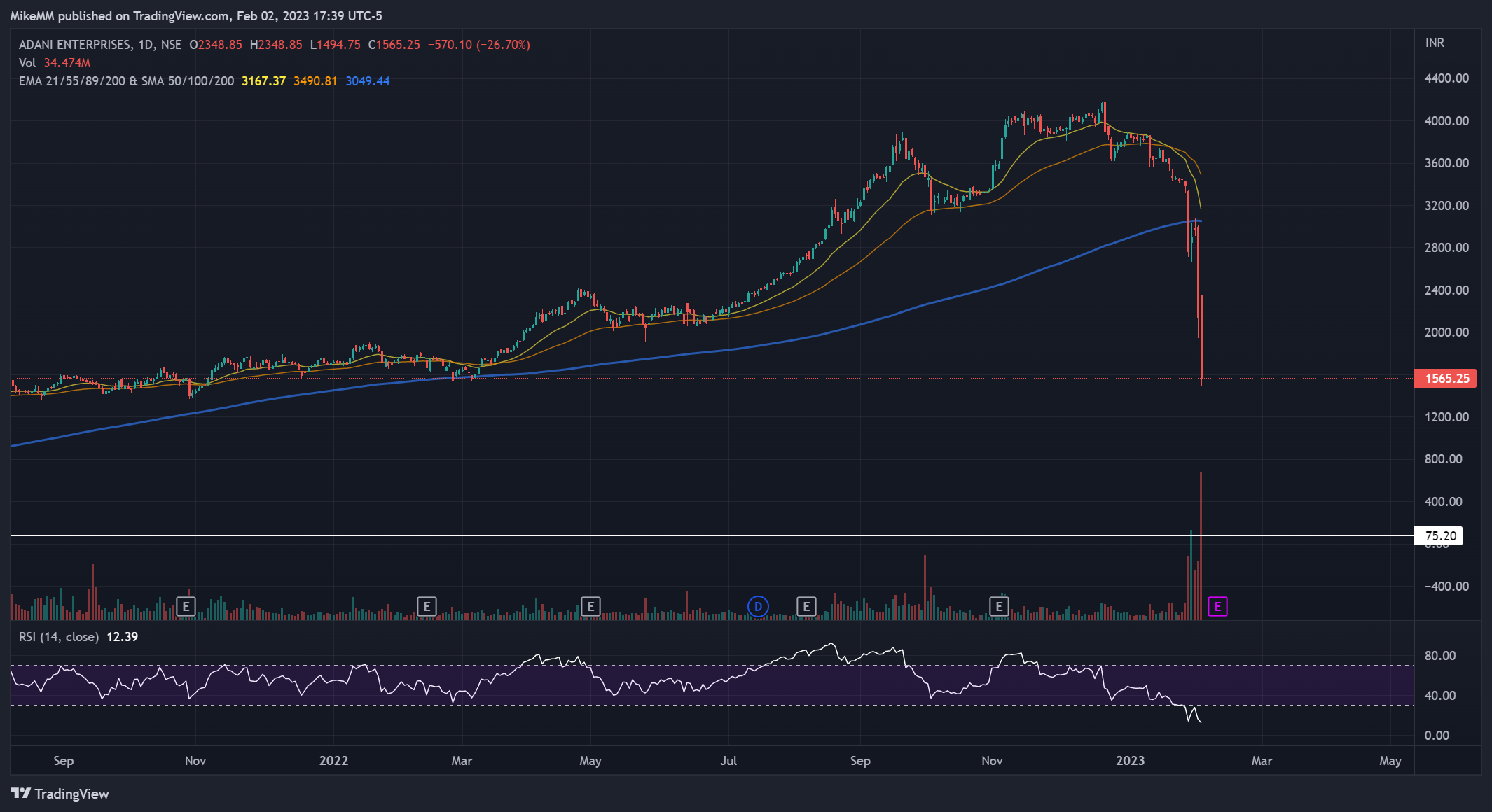 NSE:ADANIENT Chart Image by MikeMM