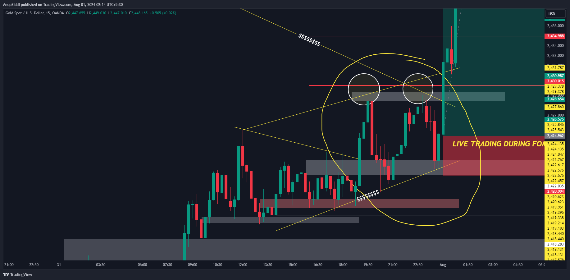 OANDA:XAUUSD Chart Image by AnupZiddi