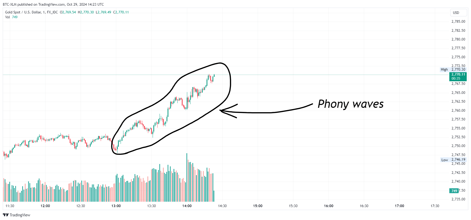 FX_IDC:XAUUSD Chart Image by BTC-XLM