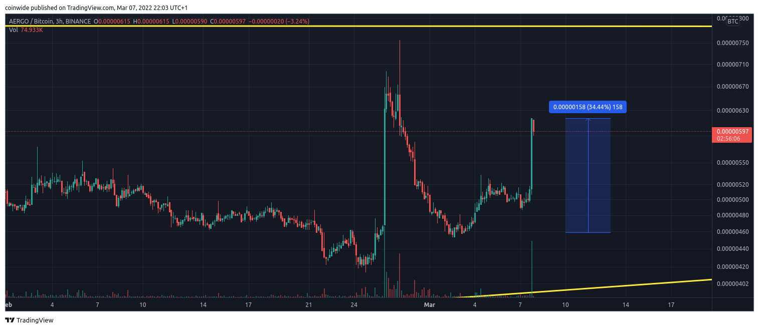 BINANCE:AERGOBTC Chart Image by coinwide