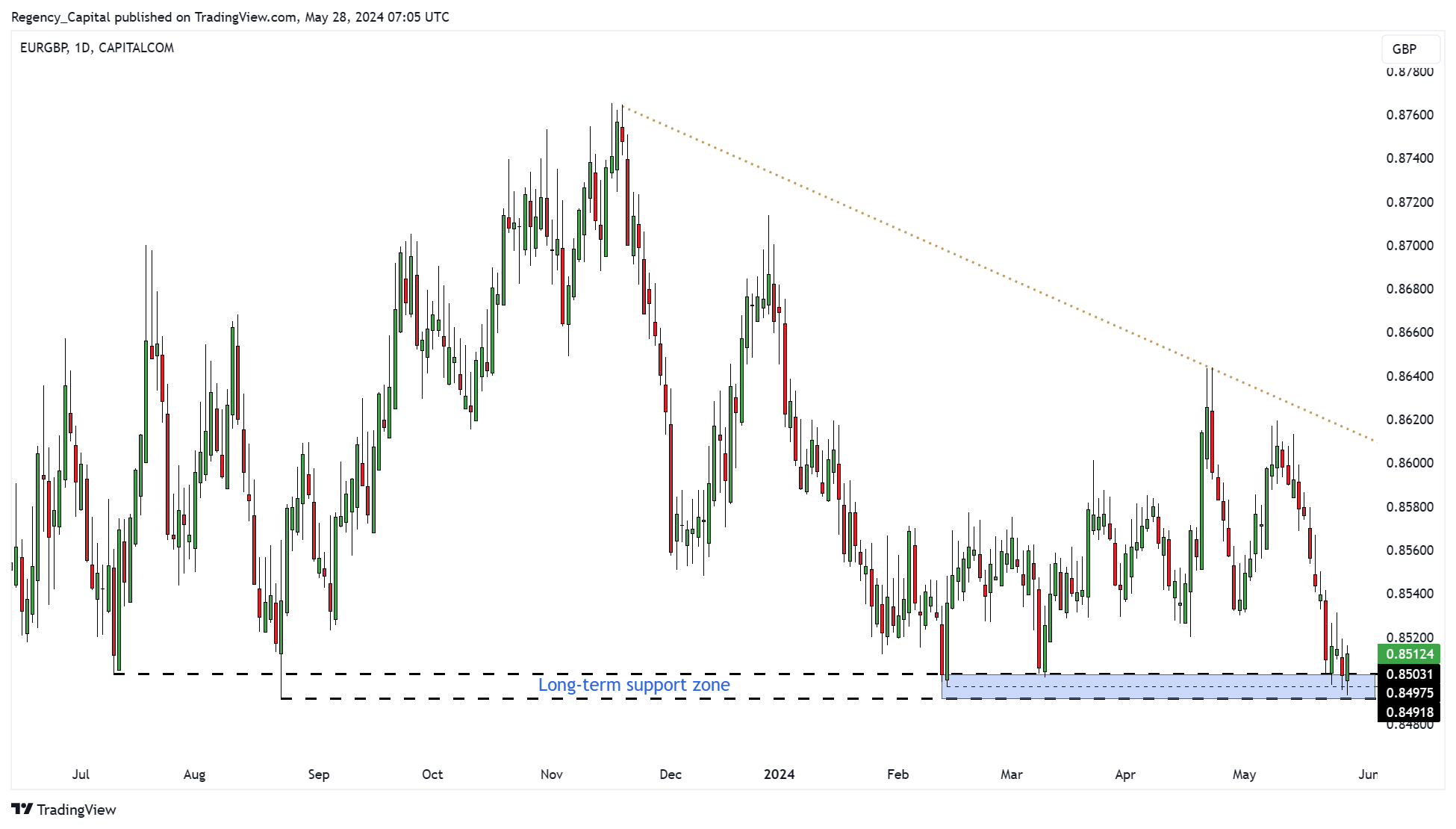 CAPITALCOM:EURGBP Chart Image by Regency_Capital