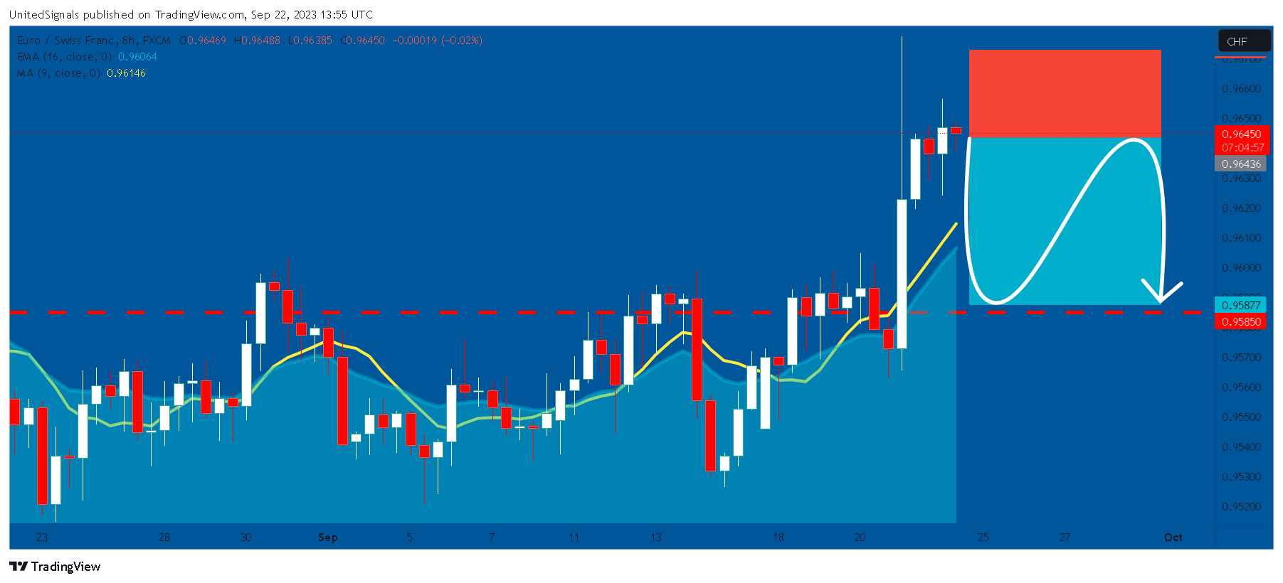 FX:EURCHF Chart Image by UnitedSignals
