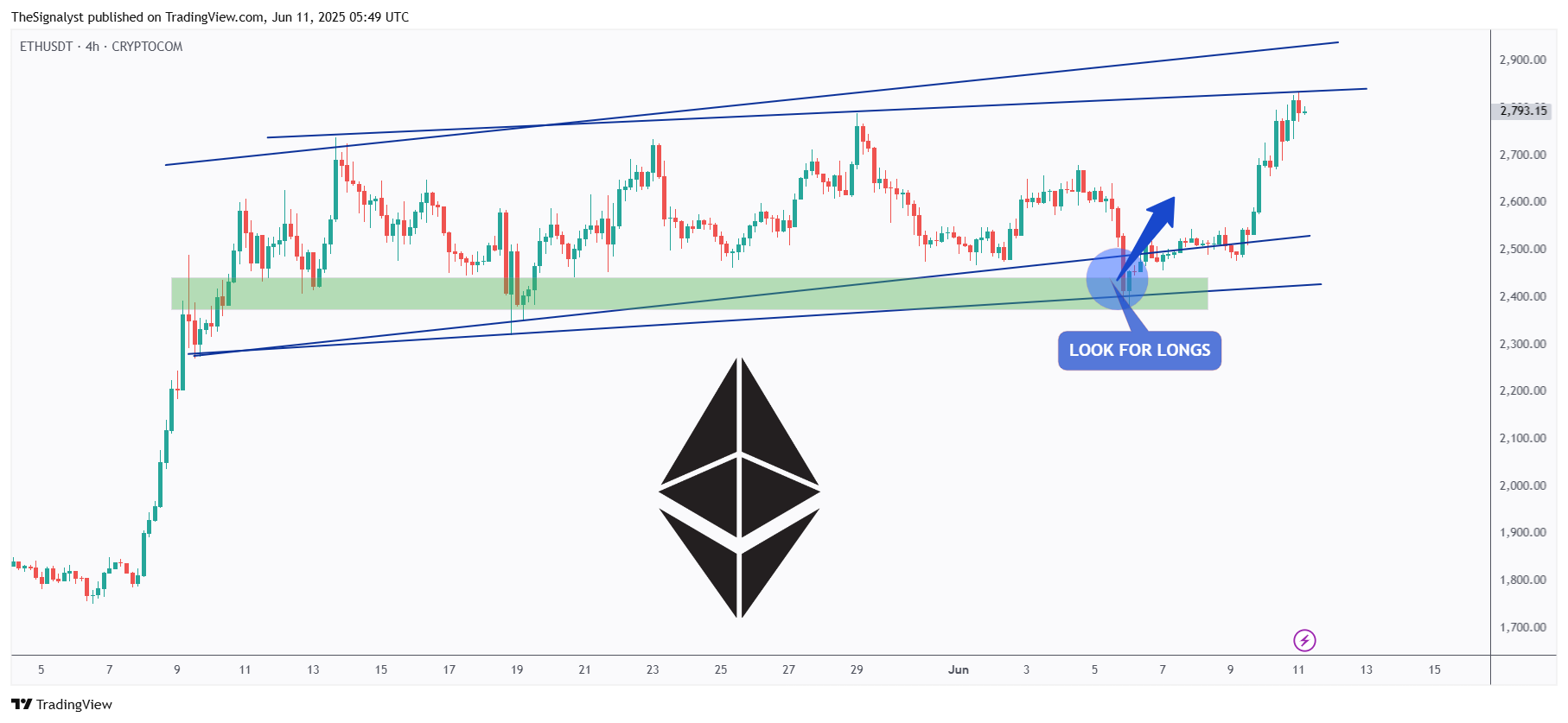 CRYPTOCOM:ETHUSDT Chart Image by TheSignalyst