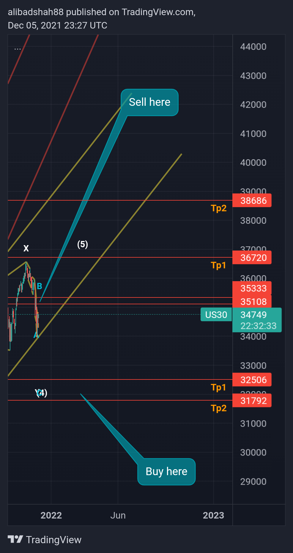 CURRENCYCOM:US30 Chart Image by alibadshah88