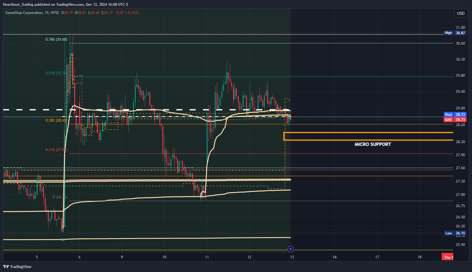 BATS:GME Chart Image by Heartbeat_Trading