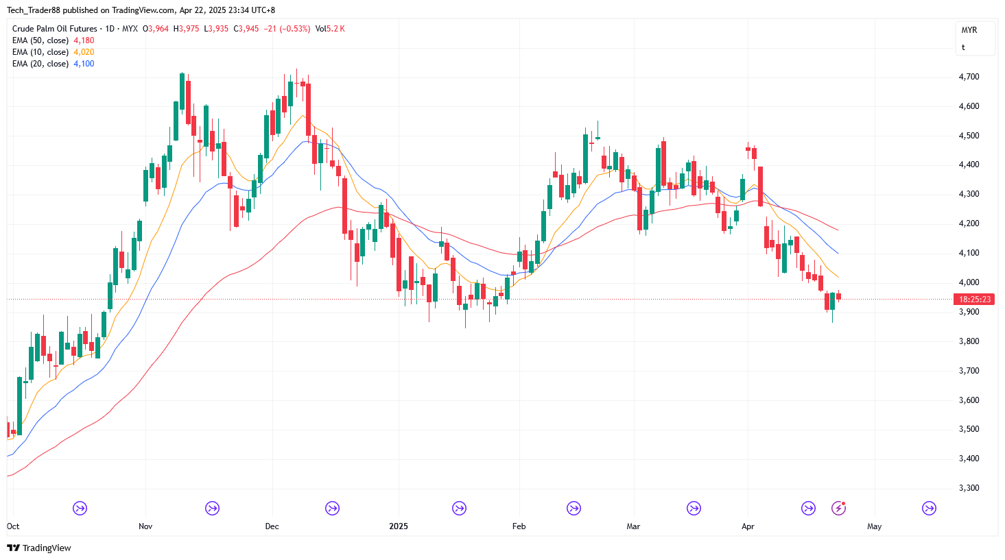 MYX:FCPO1! Chart Image by Tech_Trader88