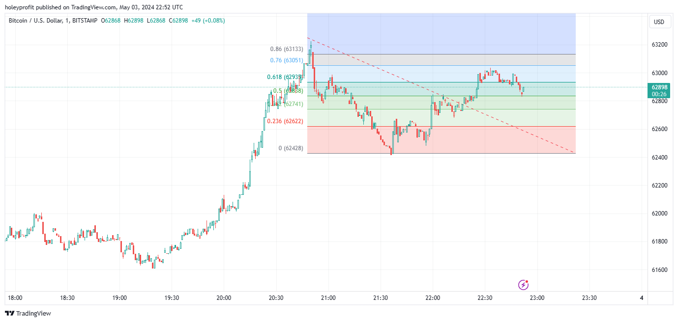 BITSTAMP:BTCUSD Chart Image by holeyprofit
