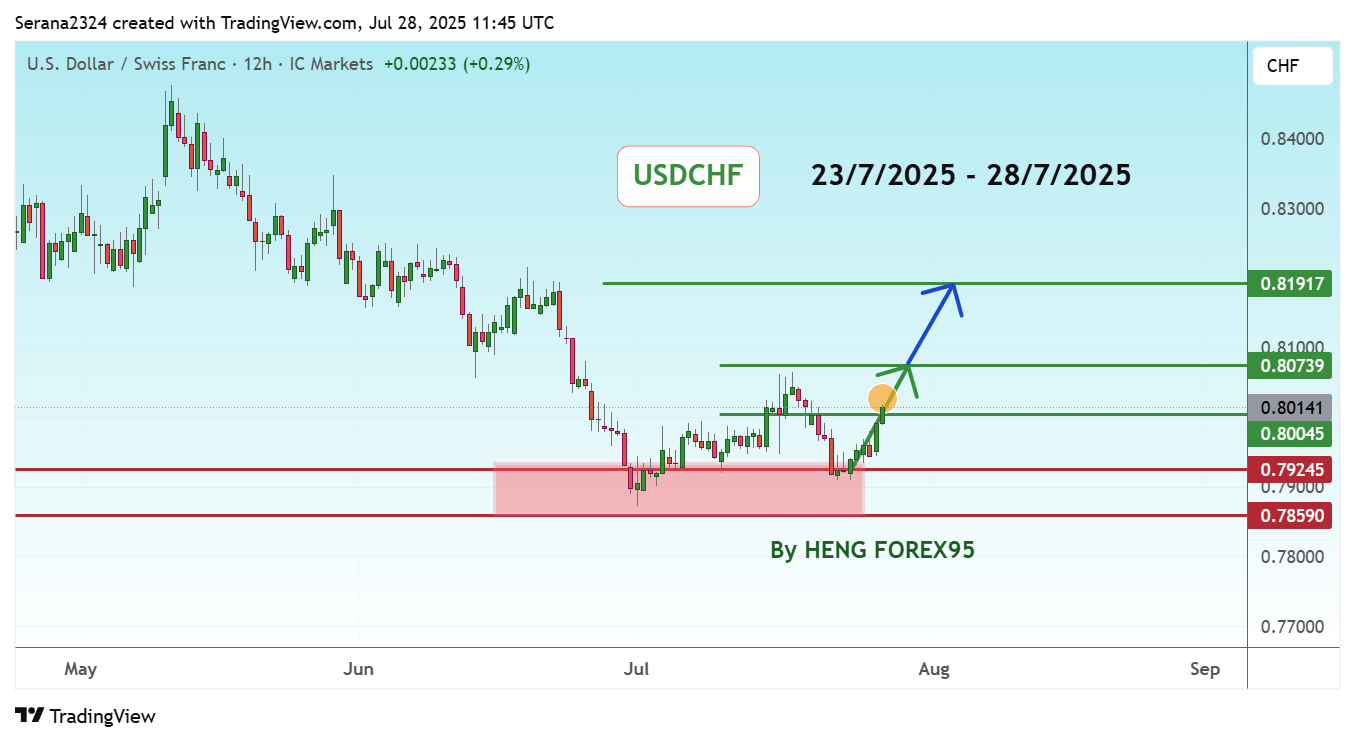 ICMARKETS:USDCHF Chart Image by Serana2324