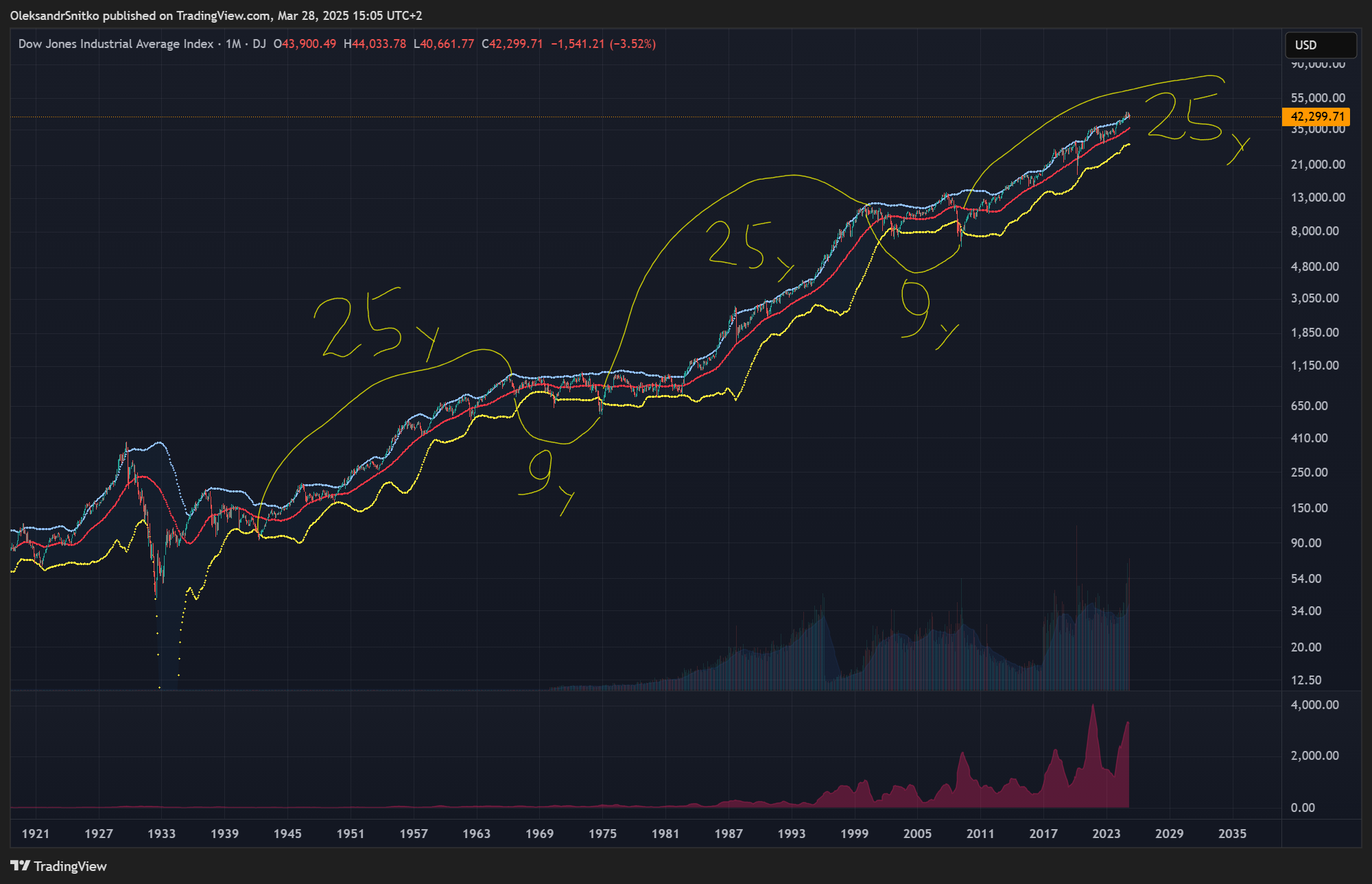 DJ:DJI Chart Image by OleksandrSnitko