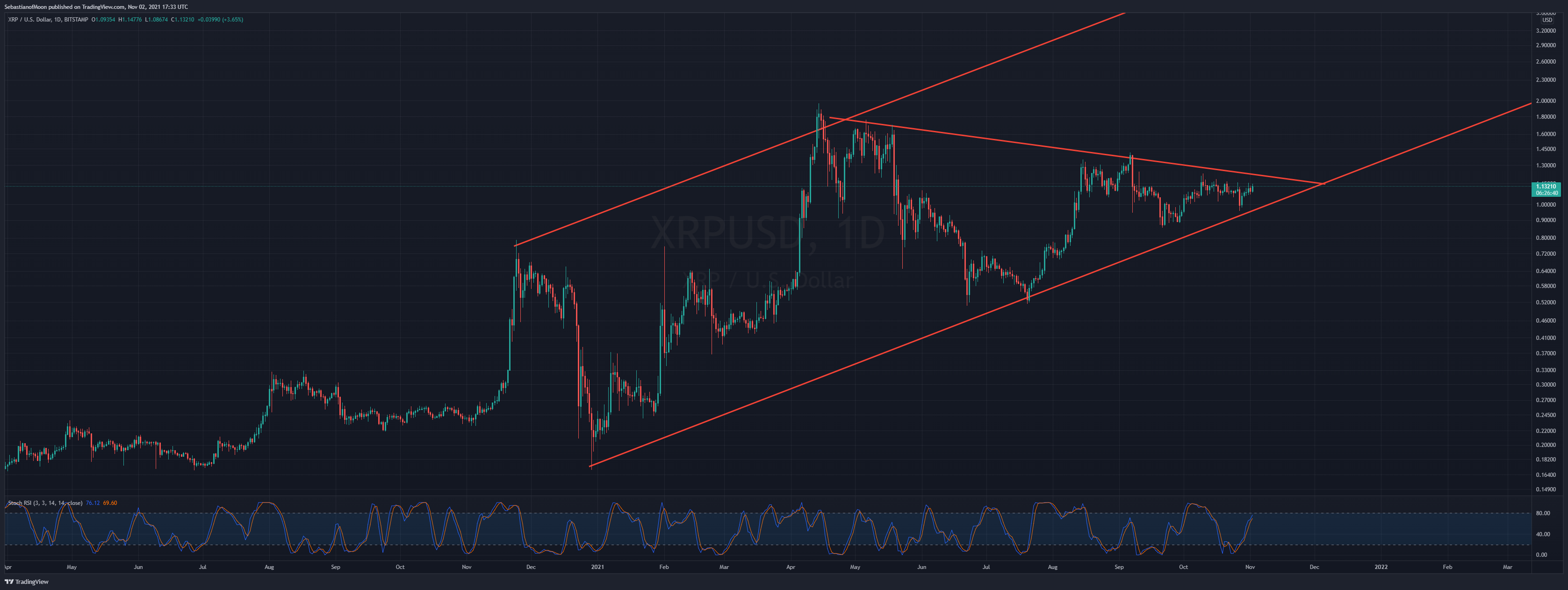 BITSTAMP:XRPUSD Chart Image by SebastianofMoon