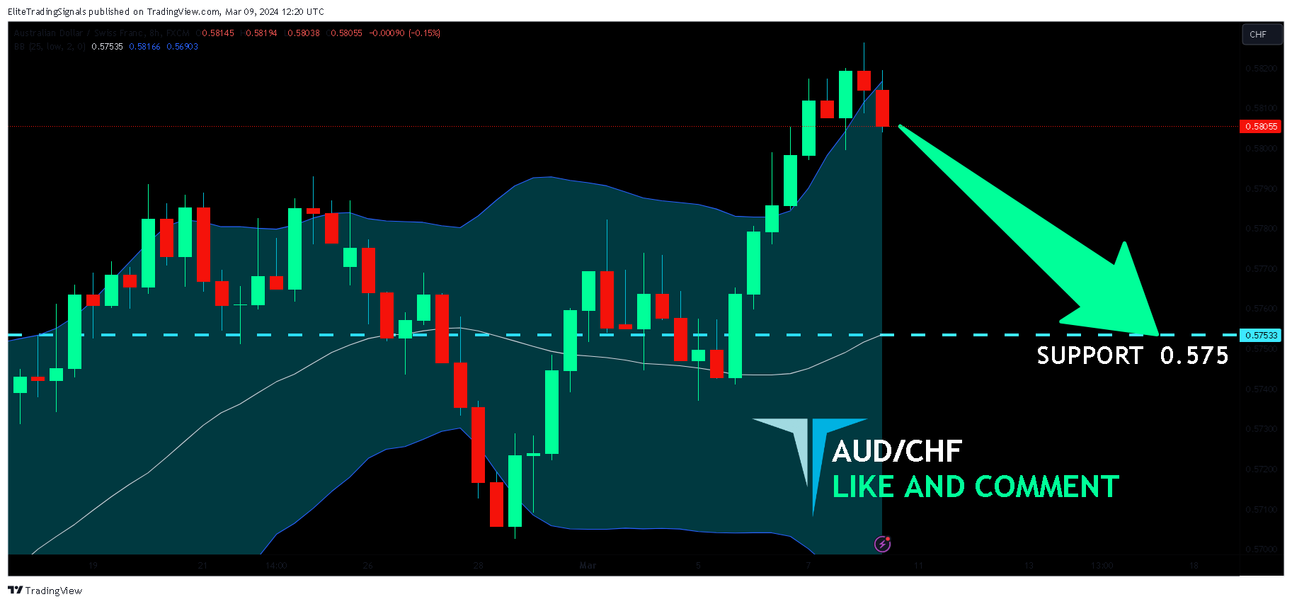 FX:AUDCHF Chart Image by EliteTradingSignals