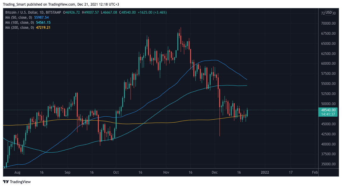BITSTAMP:BTCUSD Chart Image by Trading_Smart