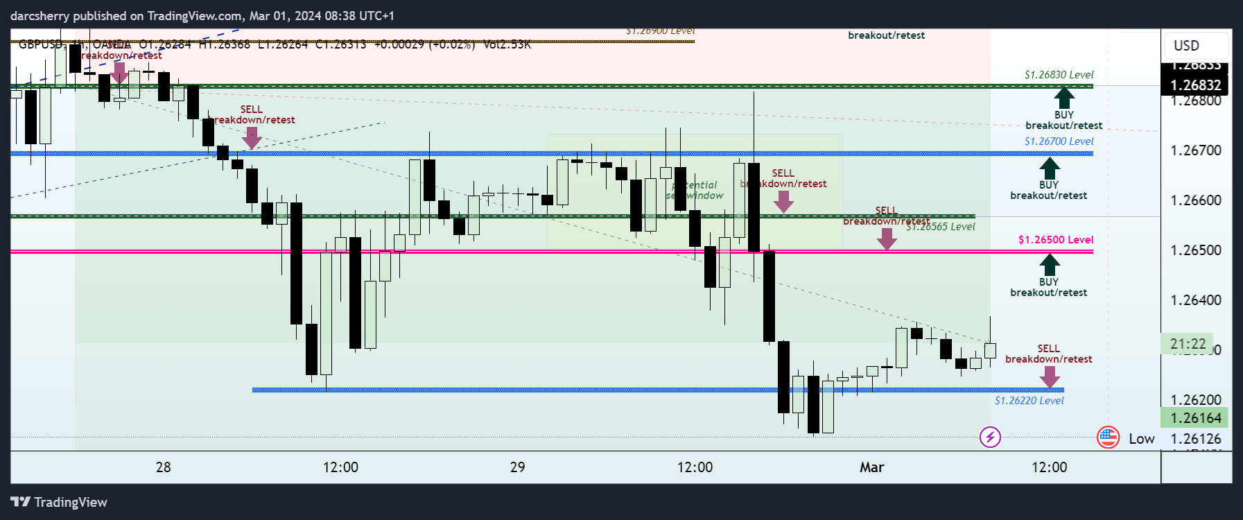 OANDA:GBPUSD Chart Image by darcsherry