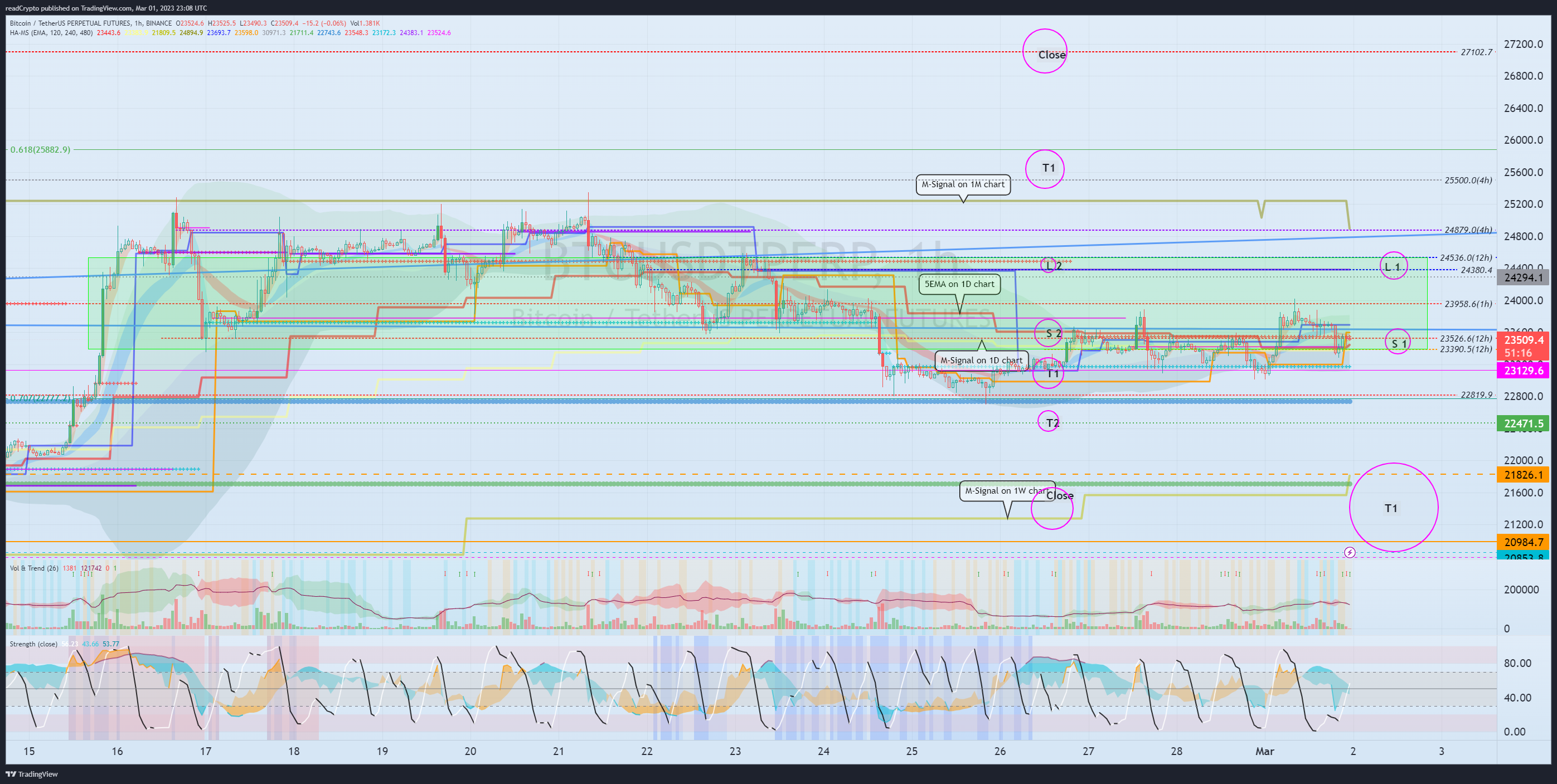 BINANCE:BTCUSDTPERP Chart Image by readCrypto