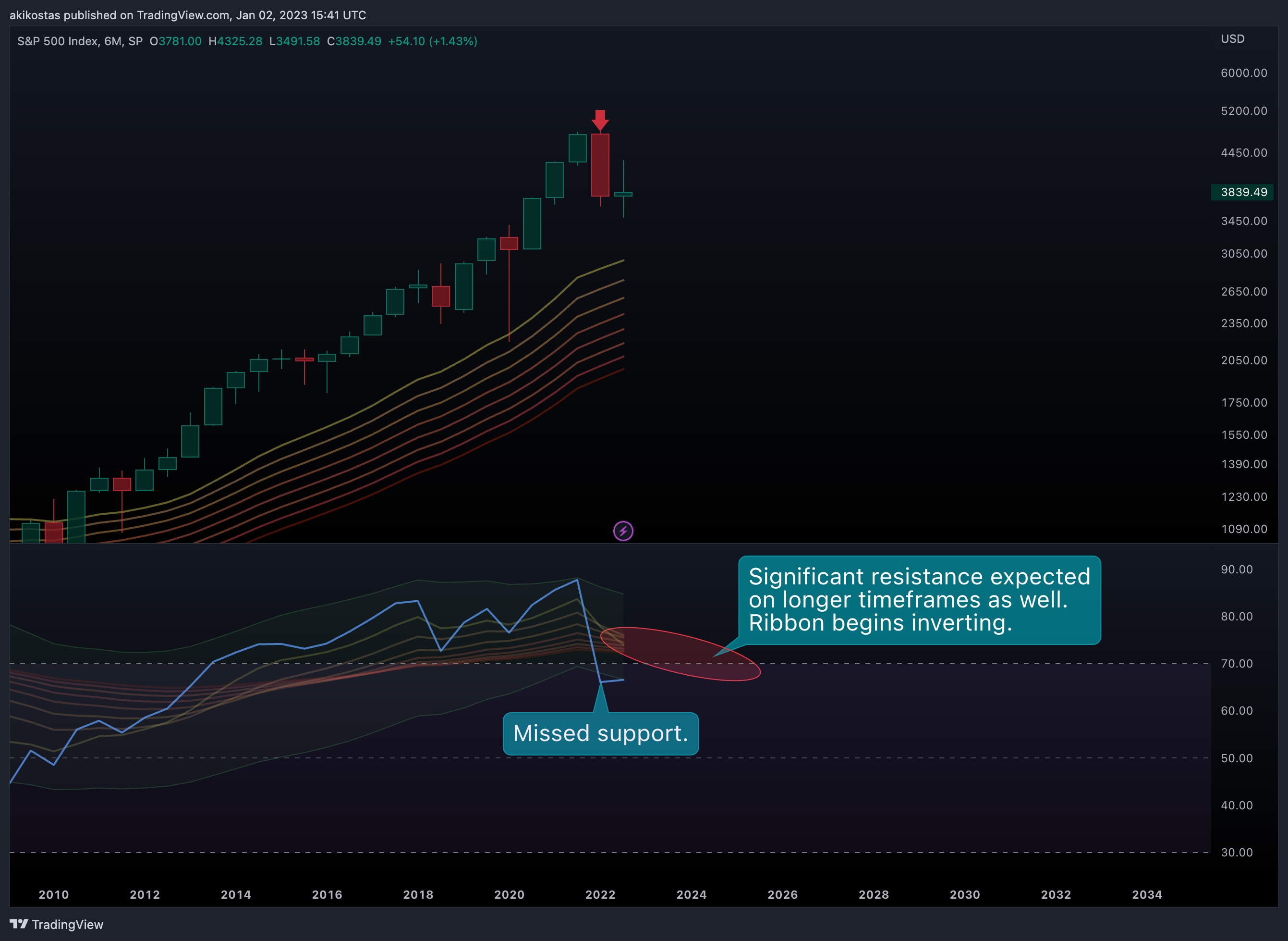 SP:SPX Chart Image by akikostas