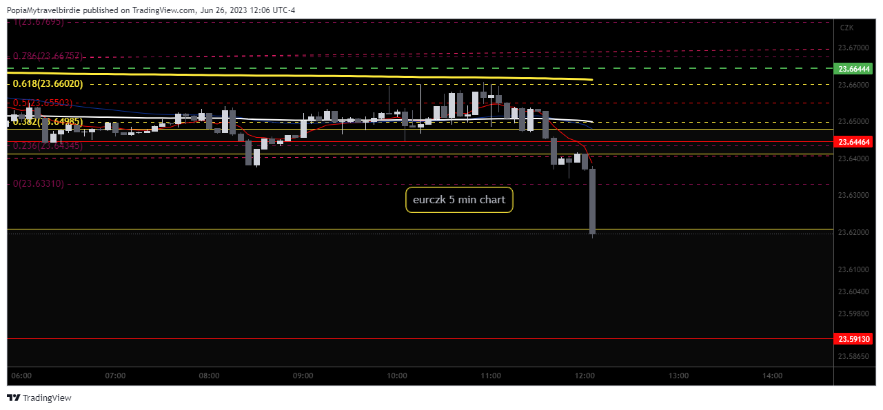 OANDA:EURCZK Chart Image by PopiaMytravelbirdie