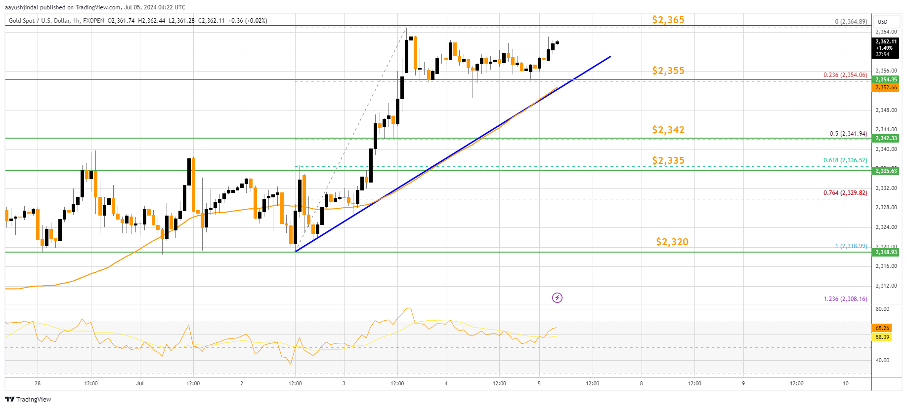 FXOPEN:XAUUSD Chart Image by aayushjindal