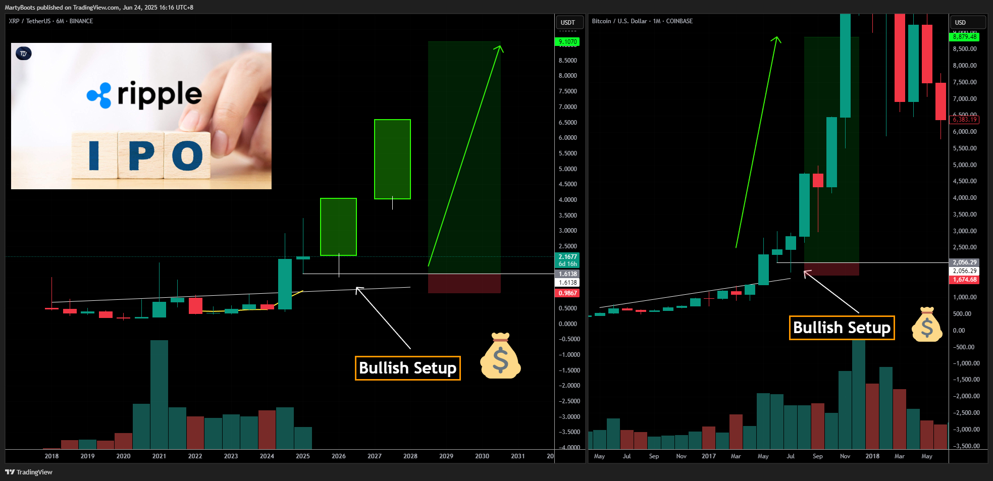 COINBASE:BTCUSD Chart Image by MartyBoots