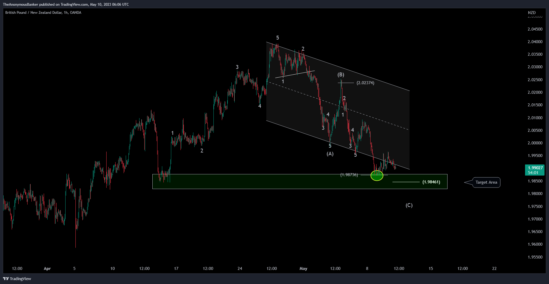 OANDA:GBPNZD Chart Image by TheAnonymousBanker