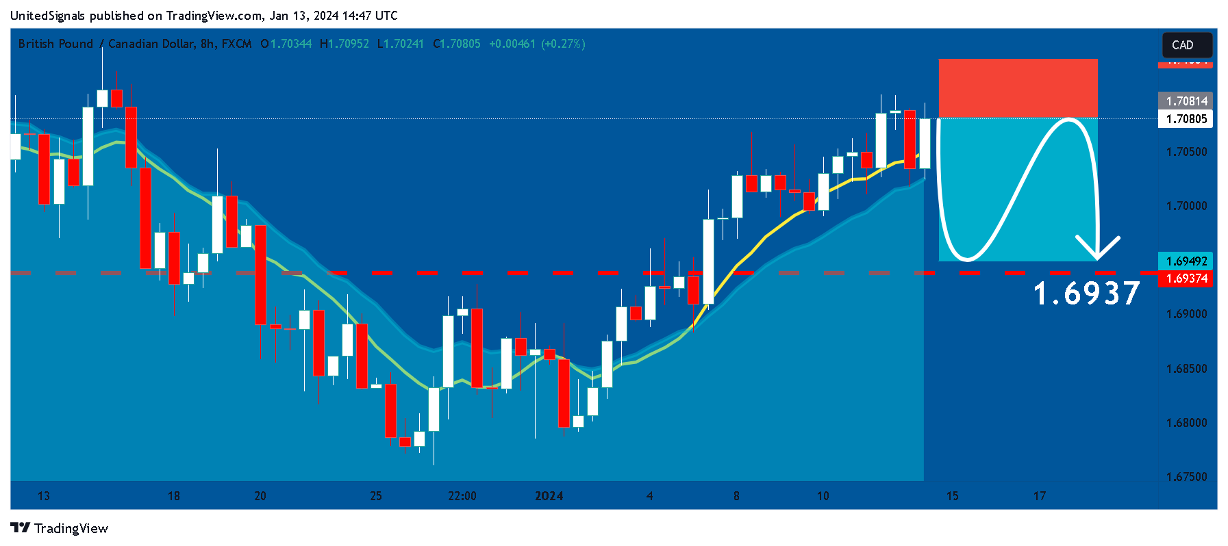 FX:GBPCAD Chart Image by UnitedSignals