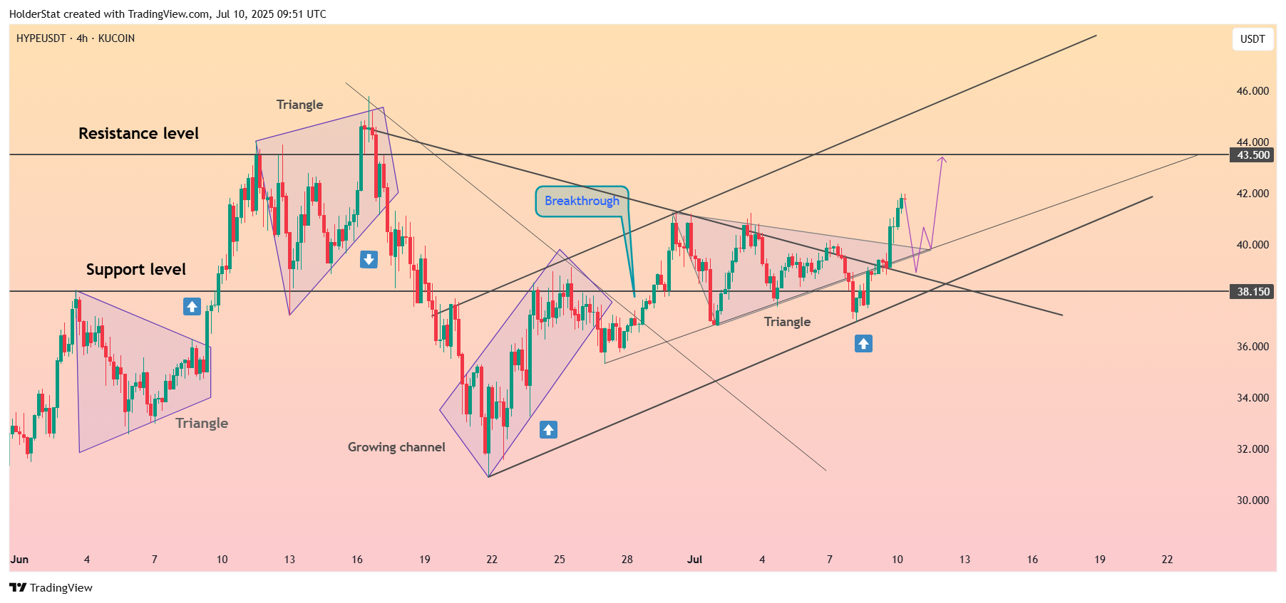 KUCOIN:HYPEUSDT Chart Image by HolderStat