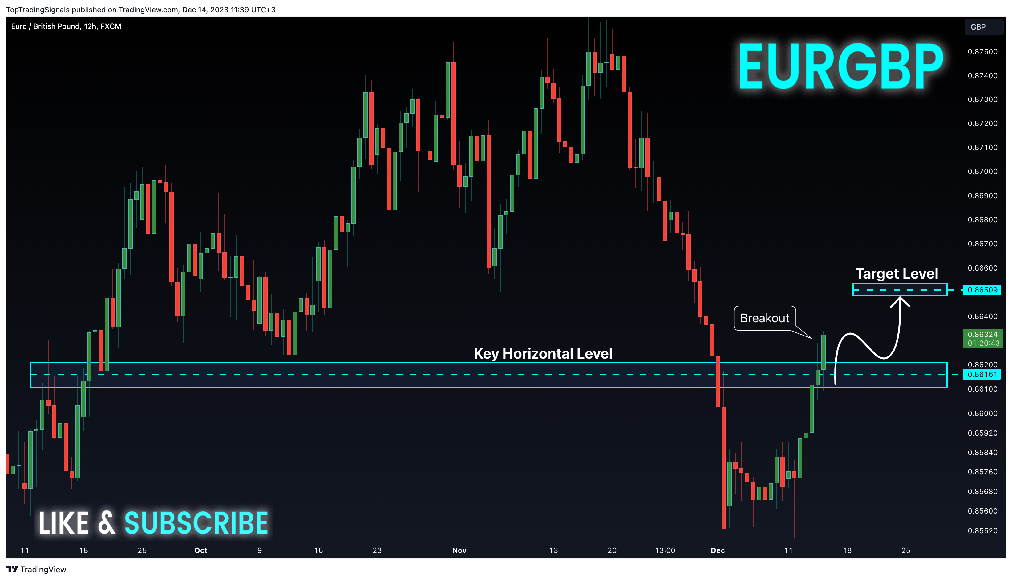 FX:EURGBP Chart Image by TopTradingSignals