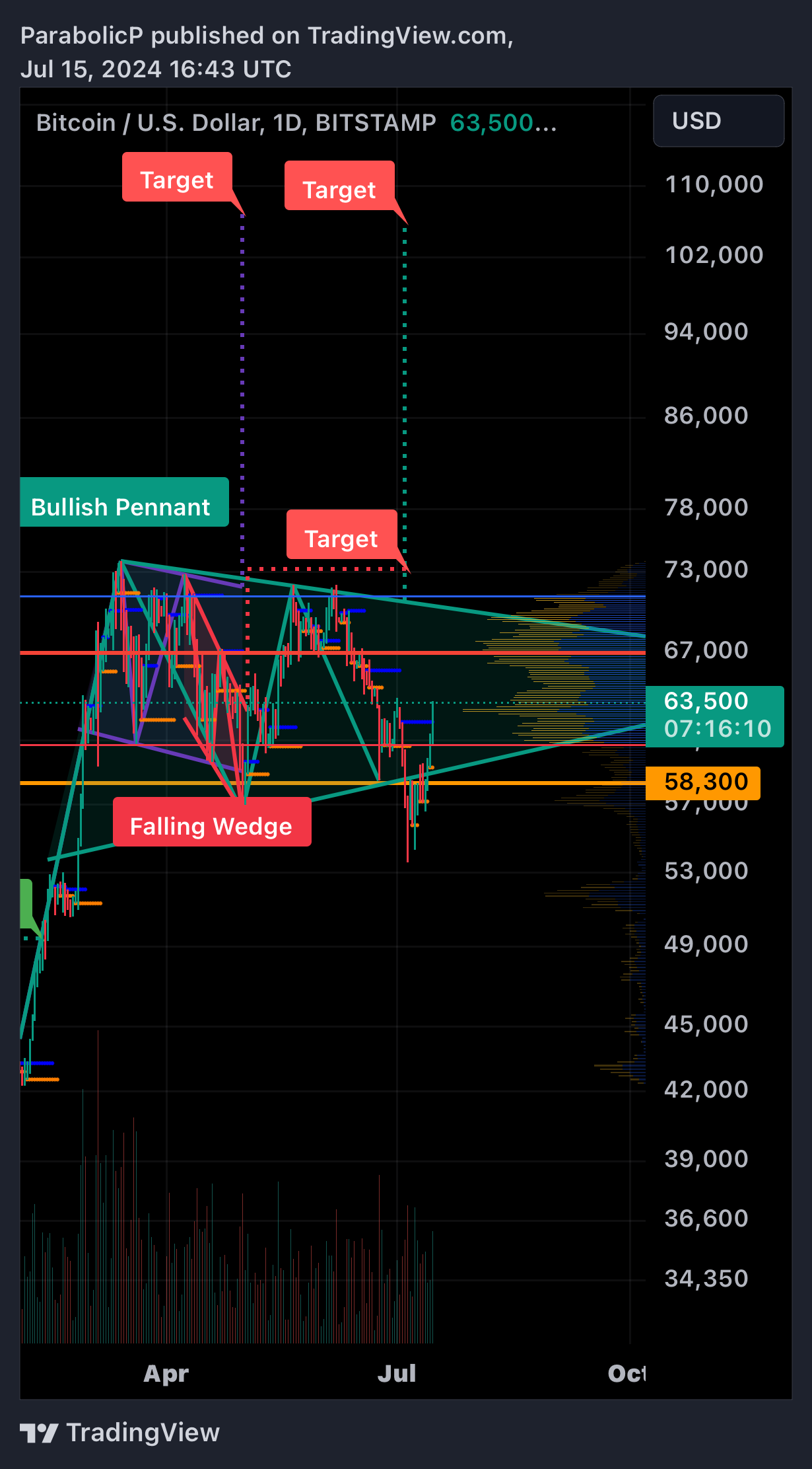BITSTAMP:BTCUSD Chart Image by ParabolicP