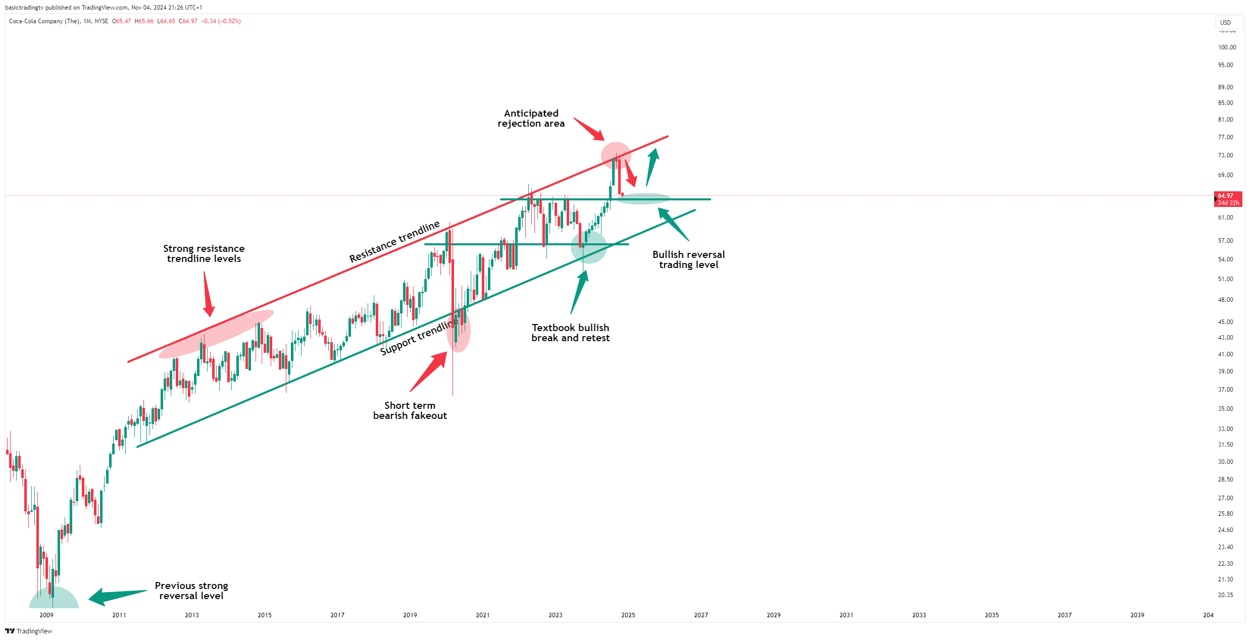 BATS:KO Chart Image by basictradingtv