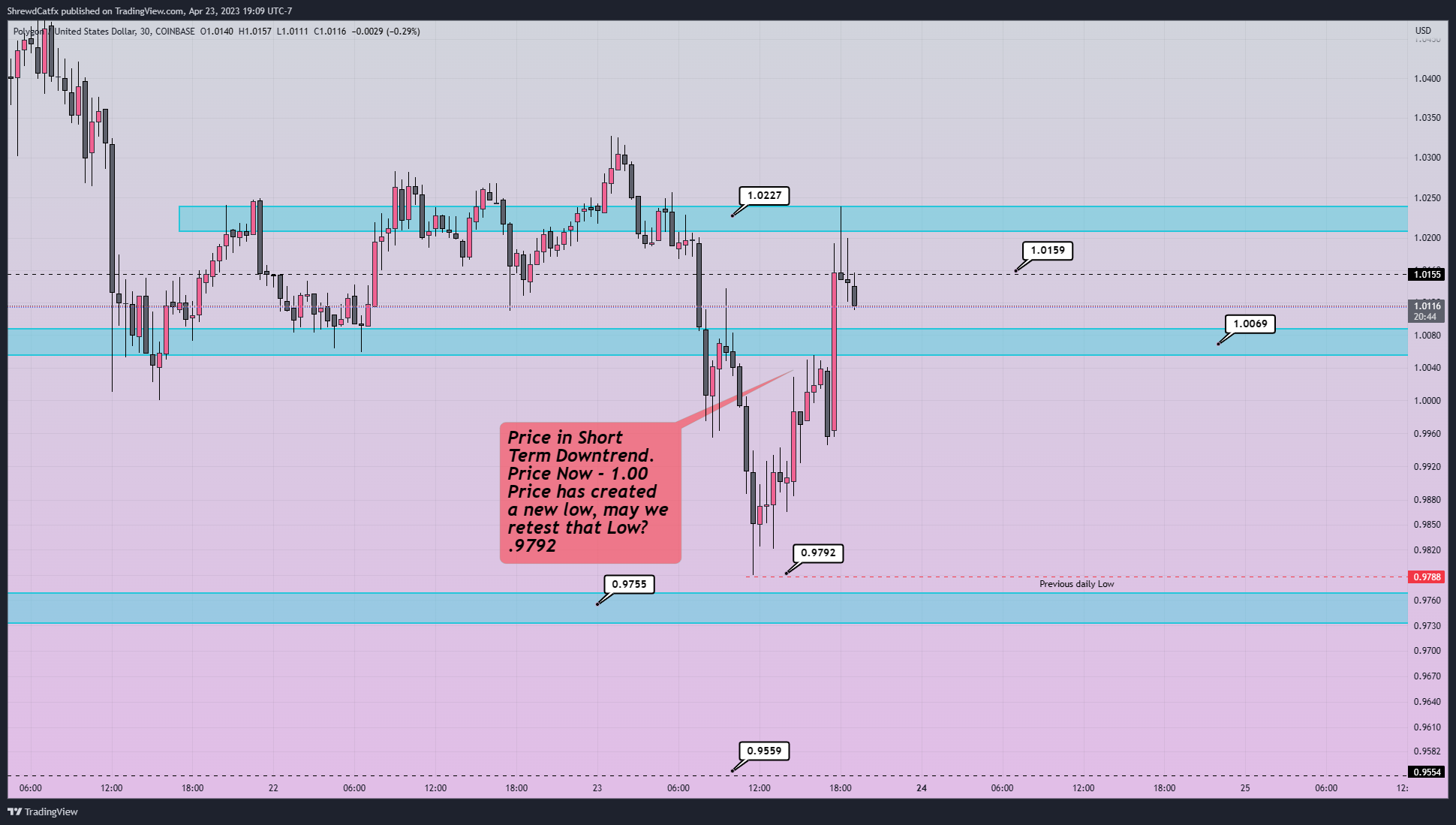 COINBASE:MATICUSD Chart Image by ShrewdCatfx