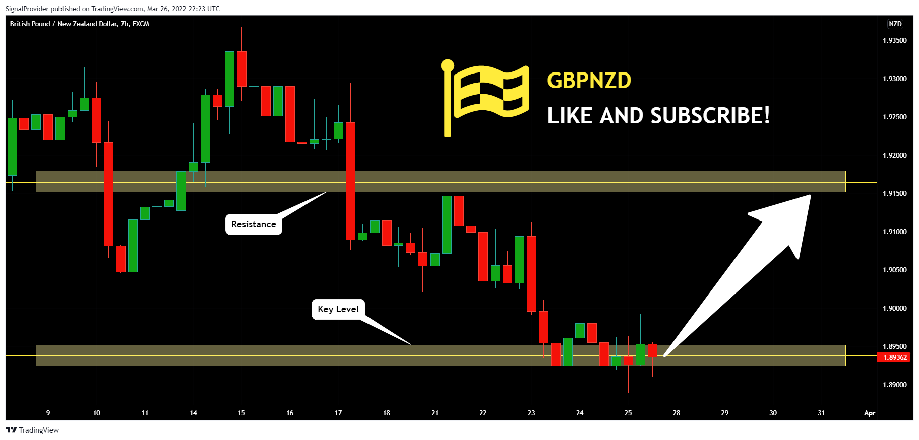 FX:GBPNZD Chart Image by SignalProvider
