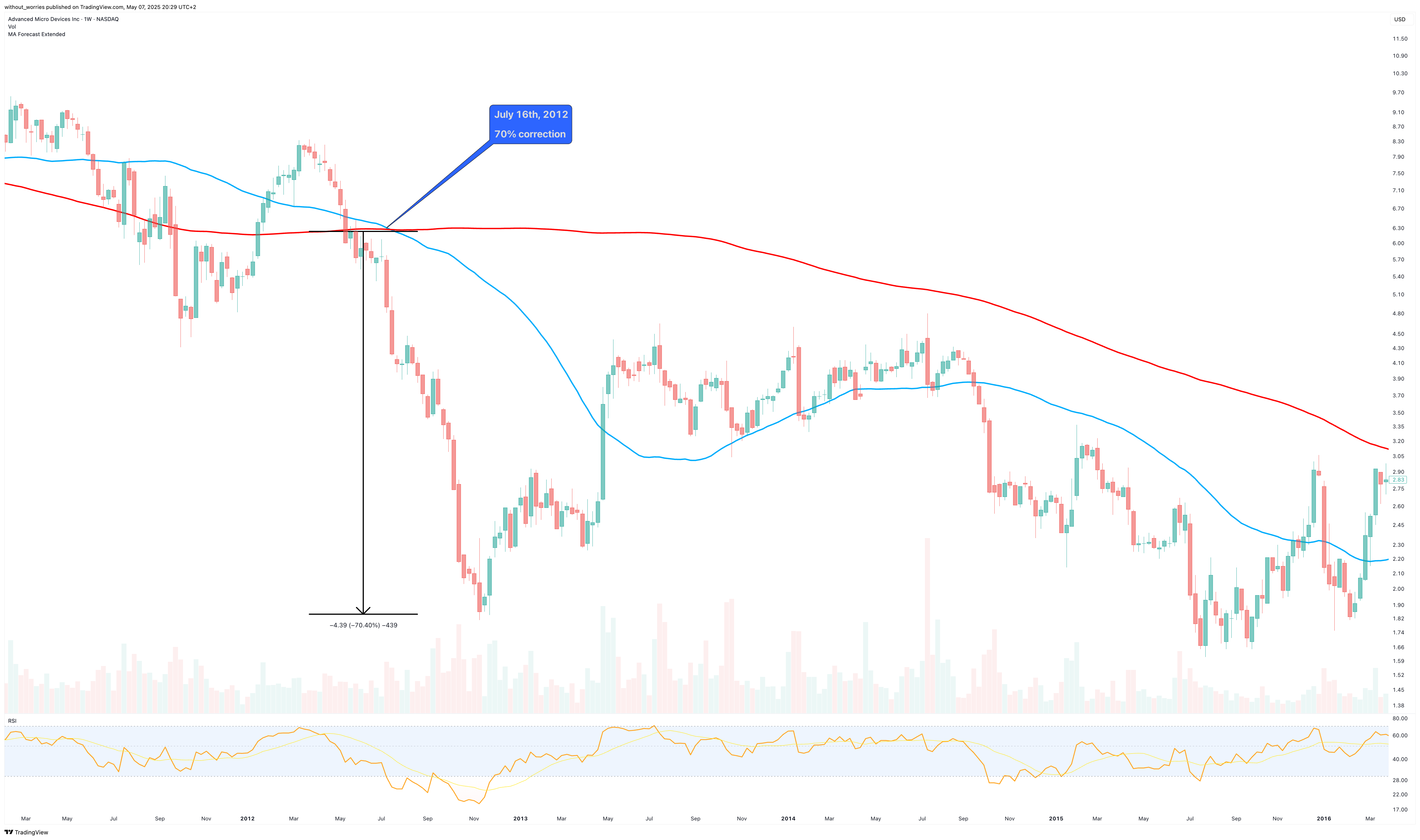 BATS:AMD Chart Image by without_worries