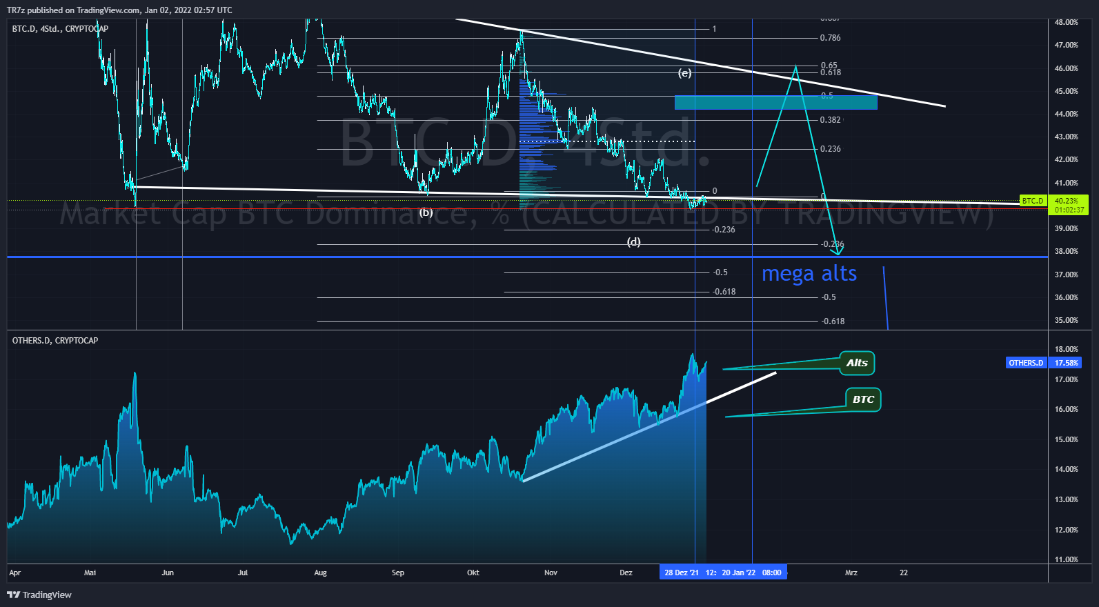 CRYPTOCAP:BTC.D Chart Image by TR7z