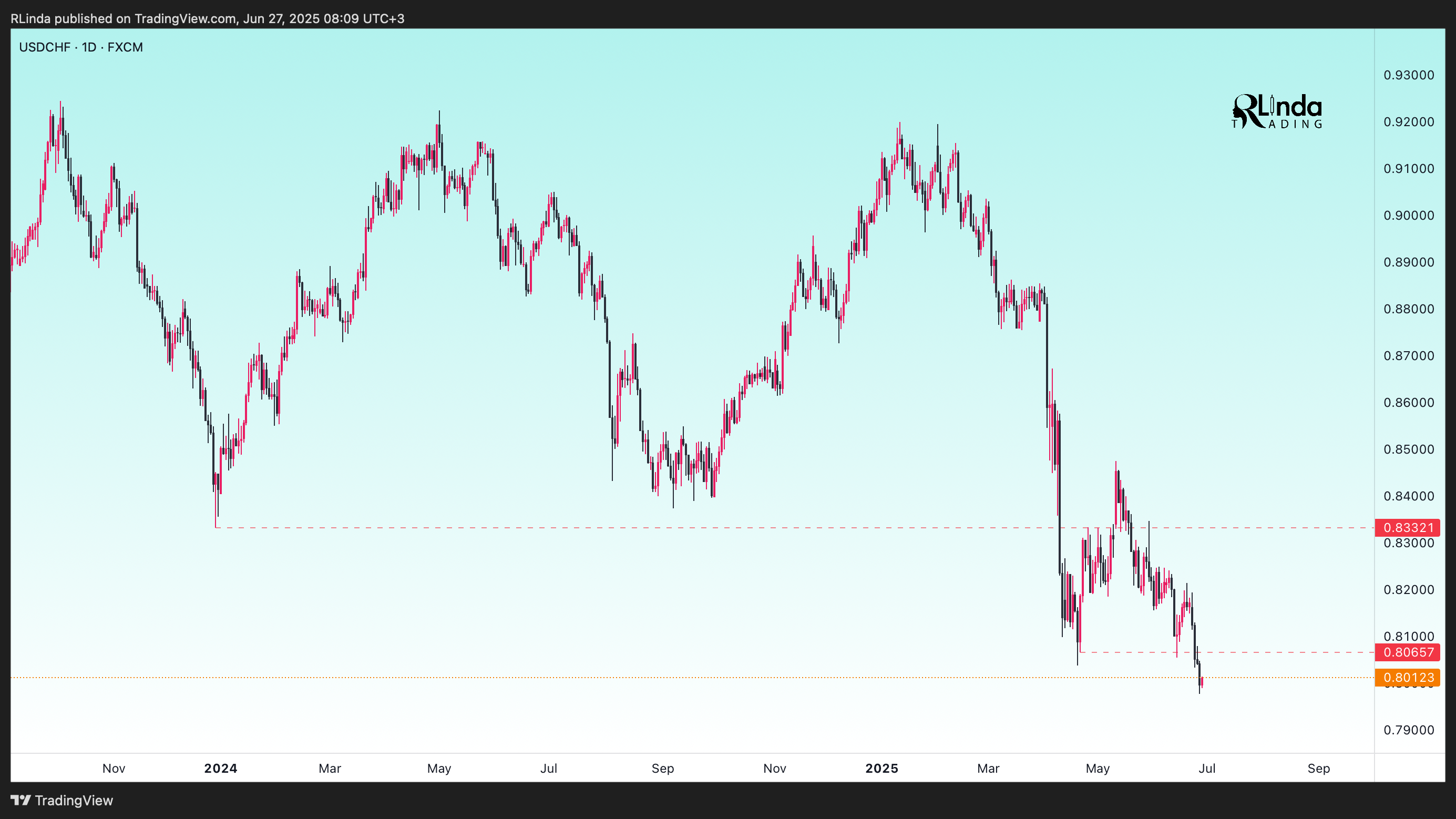 FX:USDCHF Chart Image by RLinda