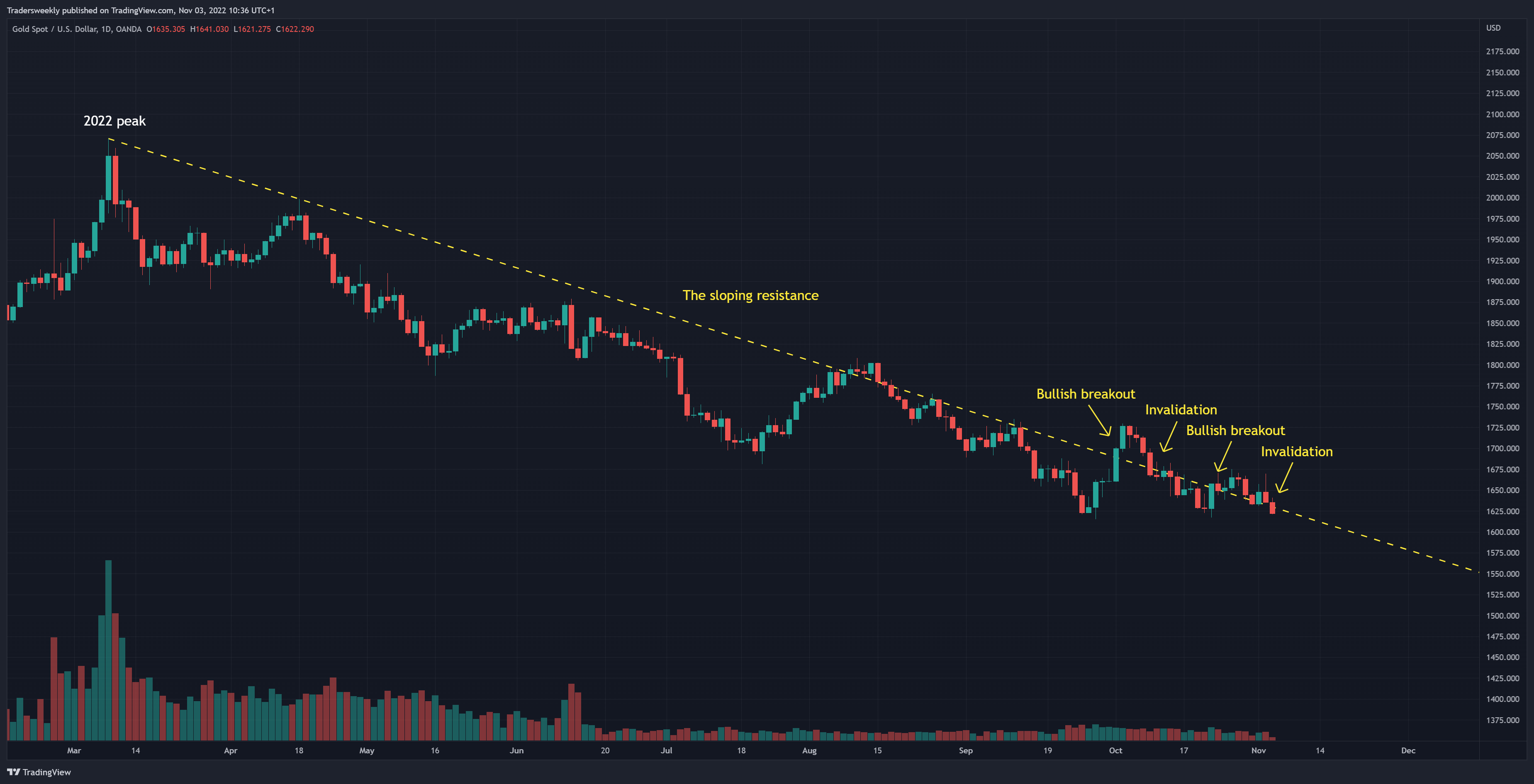OANDA:XAUUSD Chart Image by Tradersweekly