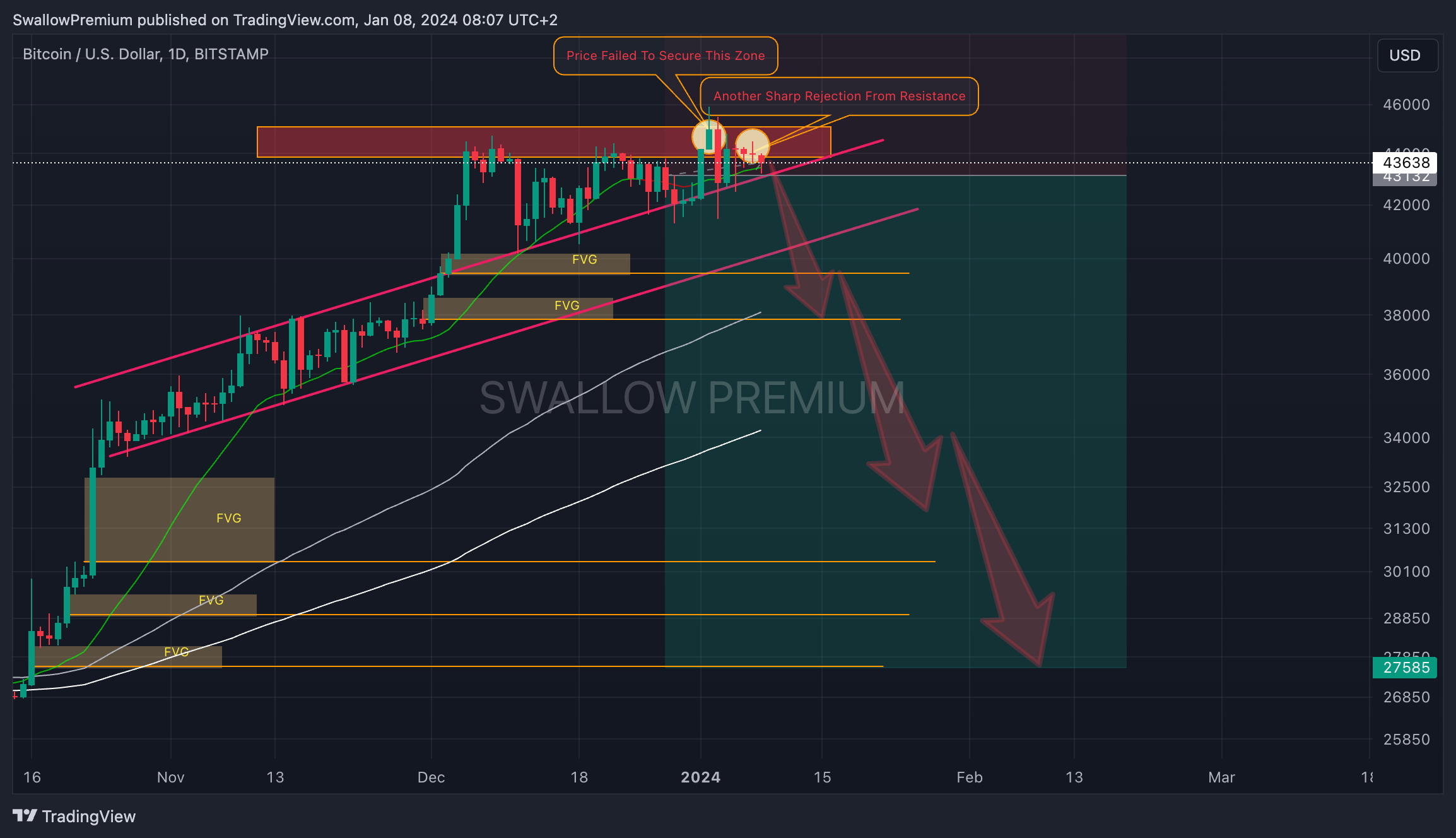 BITSTAMP:BTCUSD Chart Image by SwallowAcademy