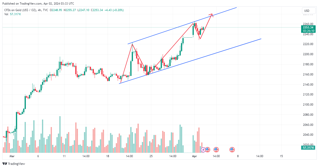 TVC:GOLD Chart Image