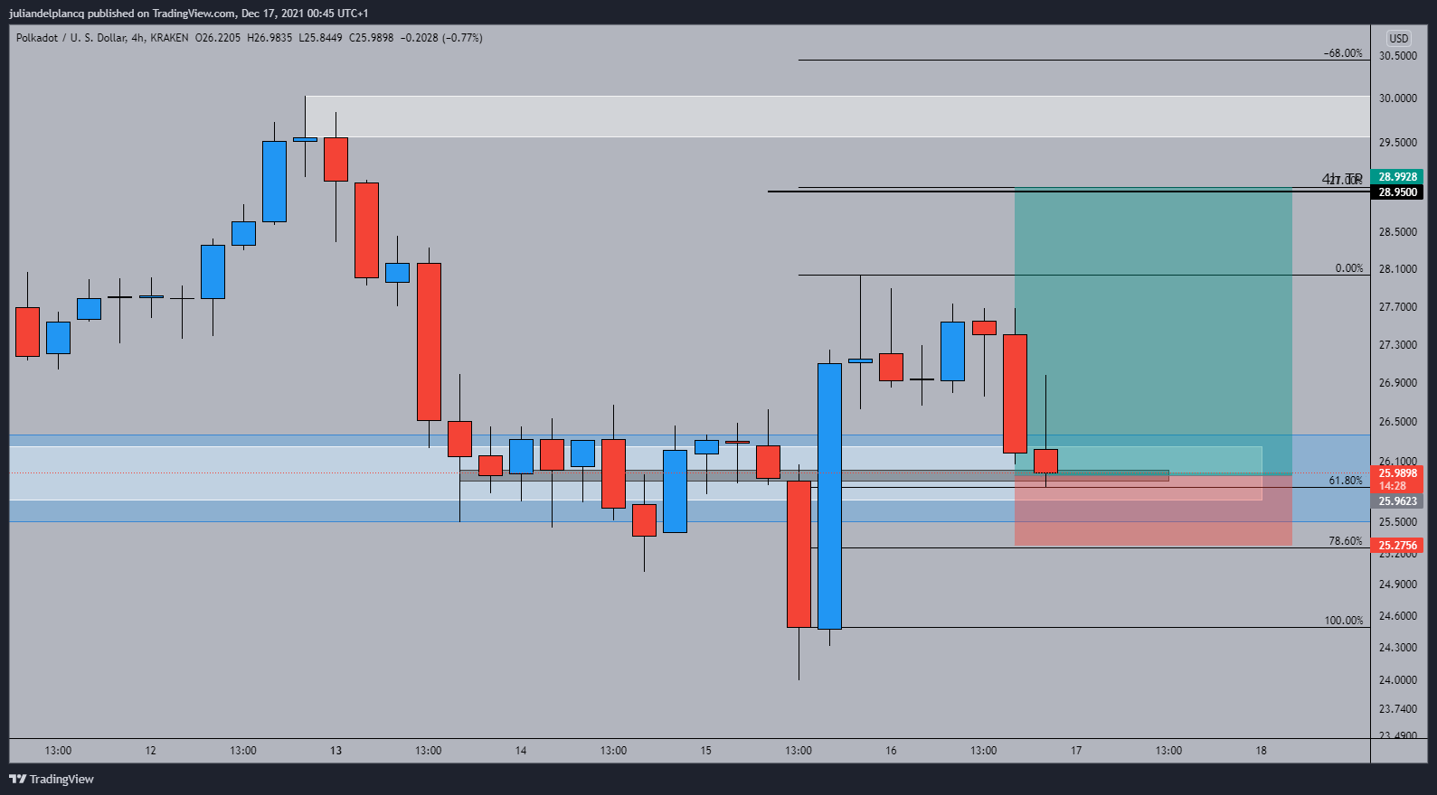 KRAKEN:DOTUSD Chart Image by juliandelplancq