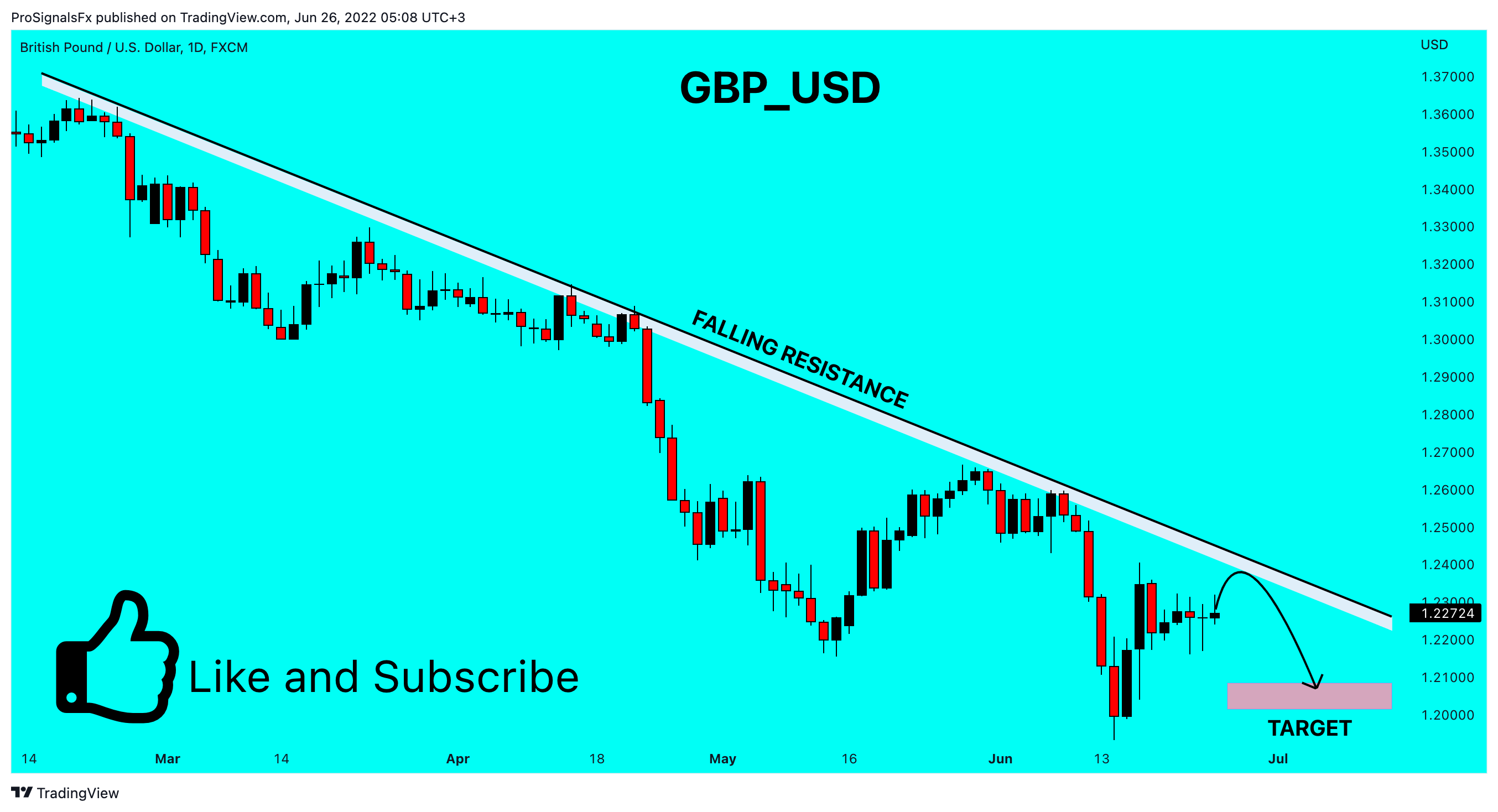 FX:GBPUSD Chart Image by ProSignalsFx