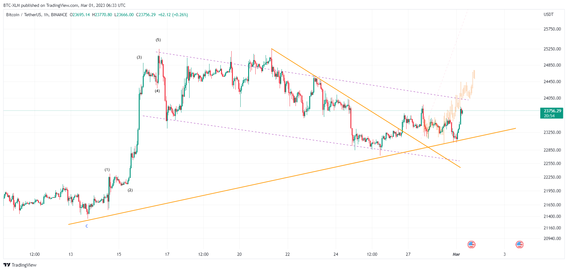 BINANCE:BTCUSDT Chart Image by BTC-XLM