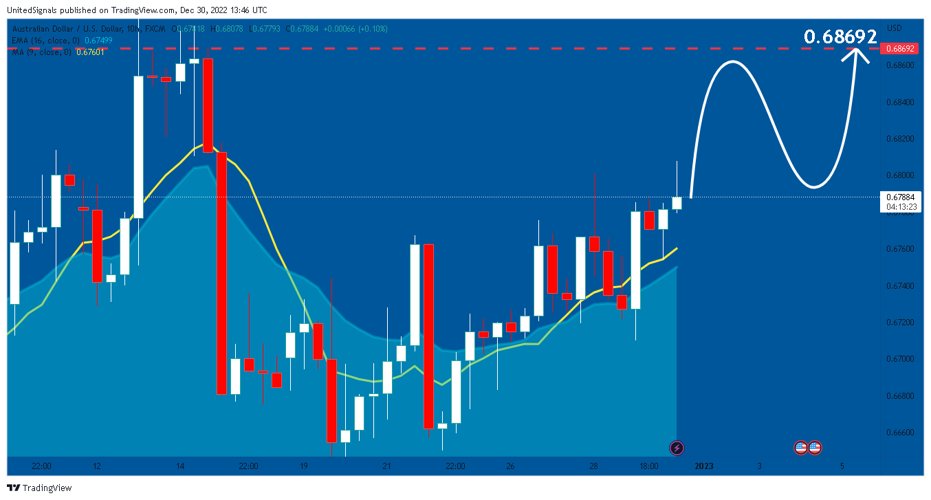 FX:AUDUSD Chart Image by UnitedSignals