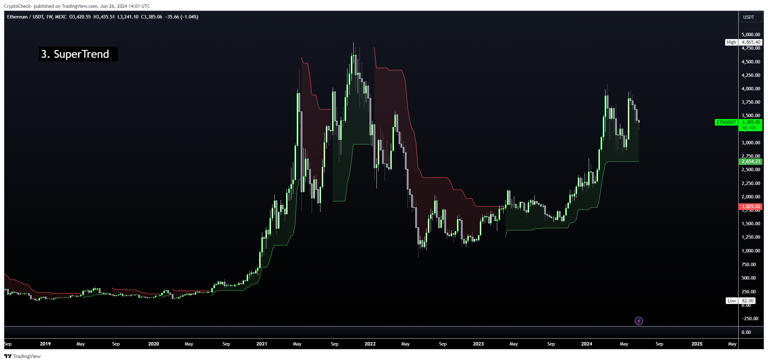 MEXC:ETHUSDT Chart Image by Crypto-Check-