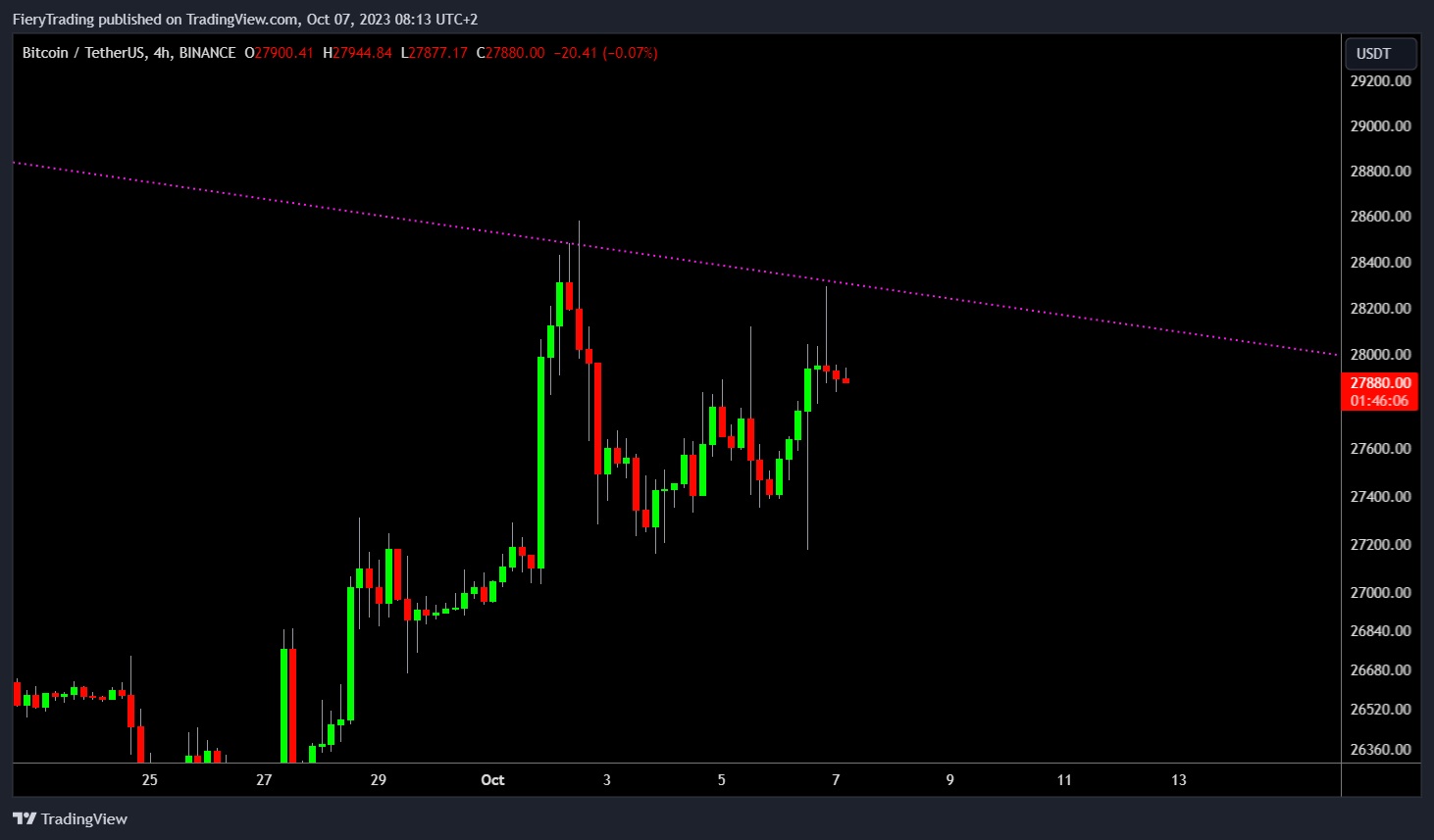 BINANCE:BTCUSDT Chart Image by FieryTrading