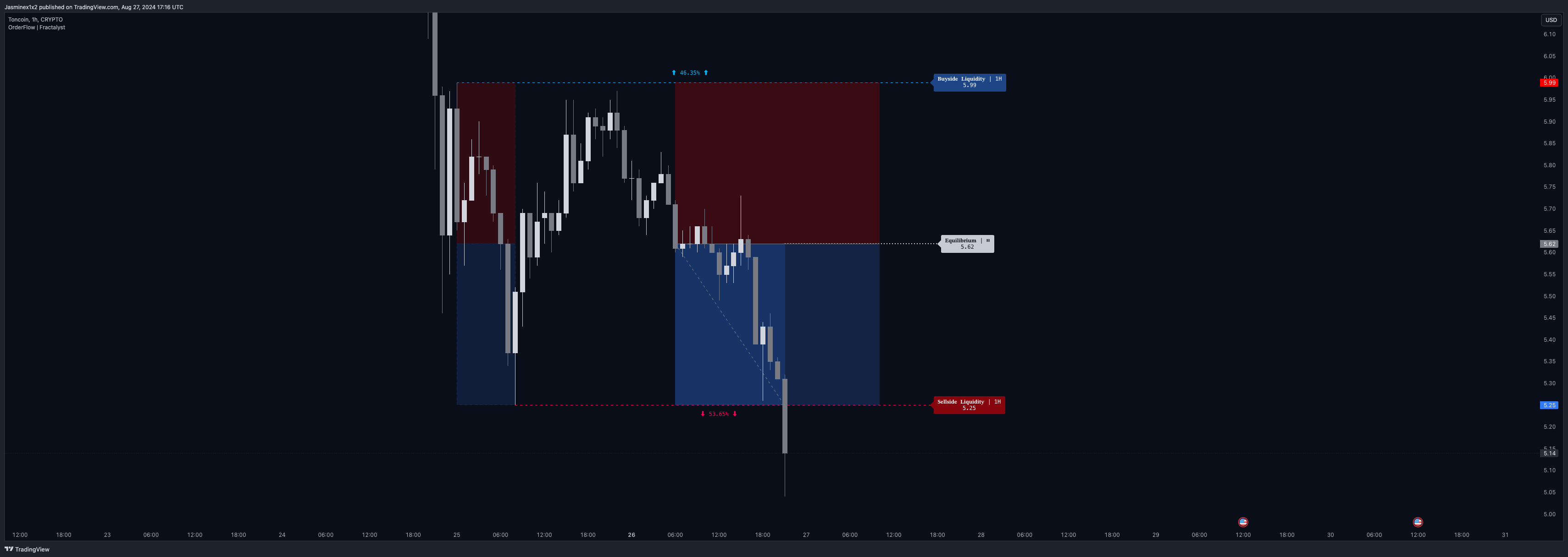 CRYPTO:TONUSD Chart Image by Jasminex1x2