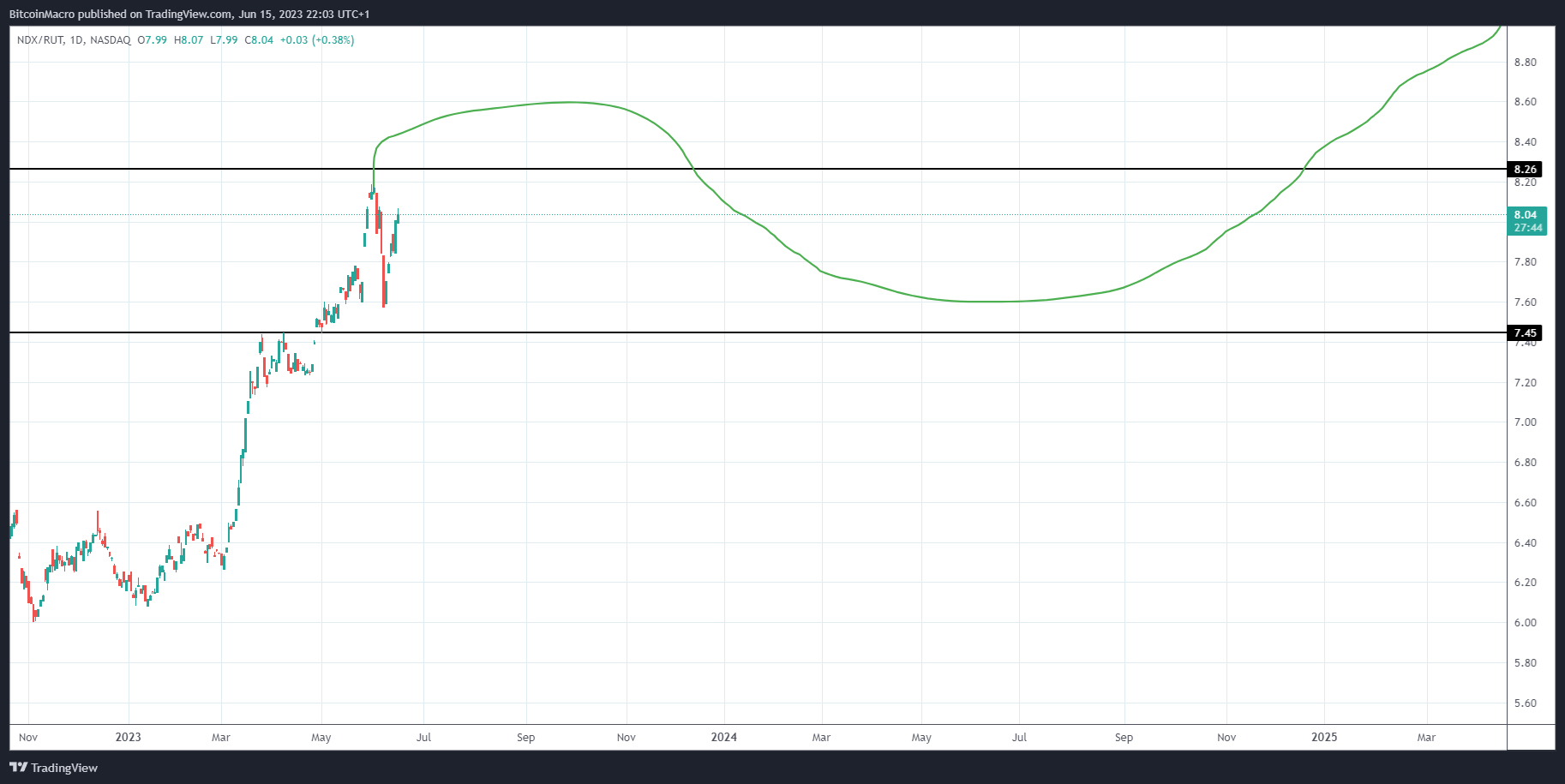 NASDAQ:NDX/TVC:RUT Chart Image by BitcoinMacro