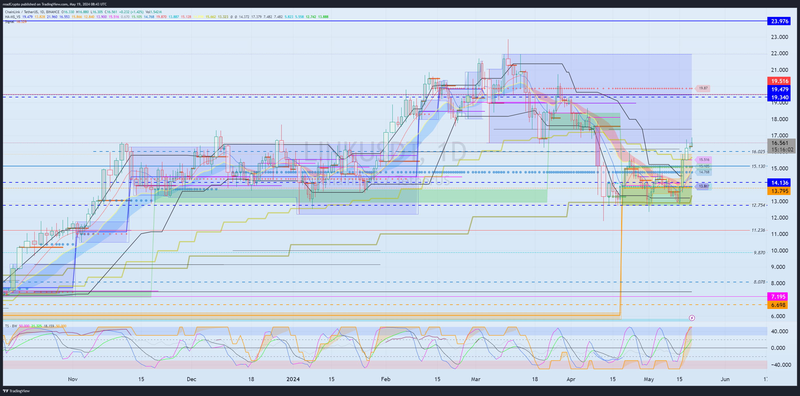 BINANCE:LINKUSDT Chart Image by readCrypto