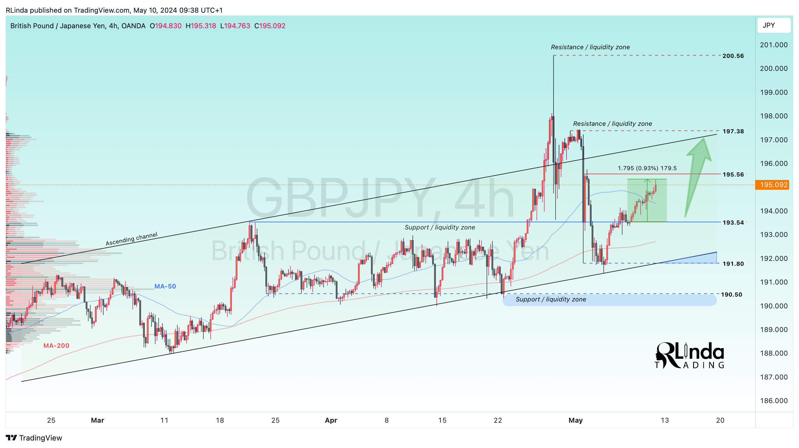OANDA:GBPJPY Chart Image by RLinda